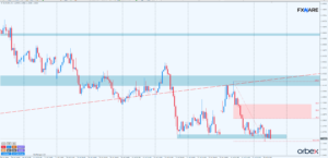 EURUSD h1