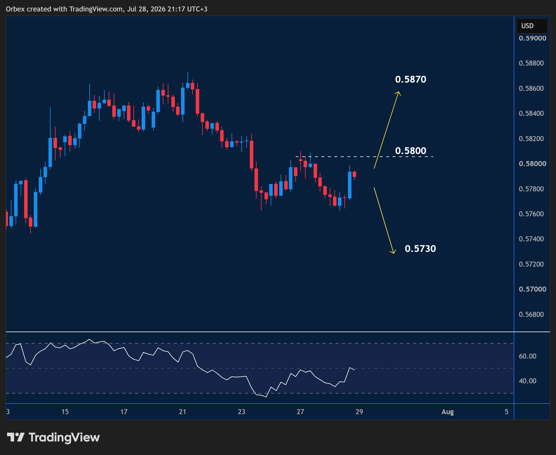 NZDUSD intraday chart displaying price trends and key support and resistance levels.