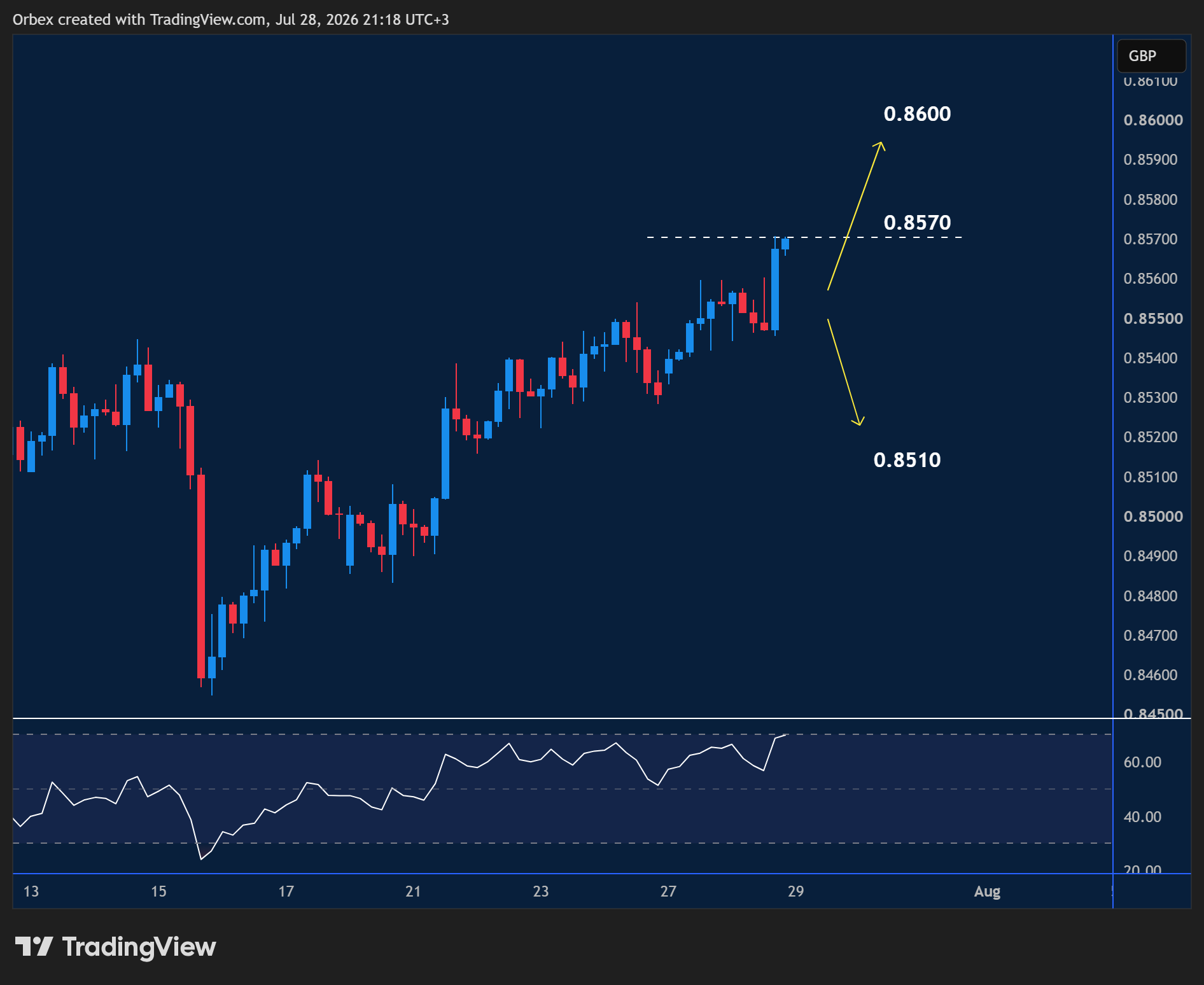 EURGBP intraday chart displaying price trends and key support and resistance levels.