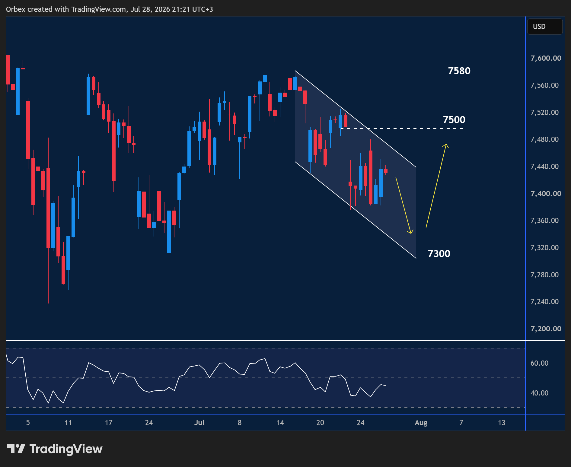 US 500 intraday chart displaying price trends and key support and resistance levels.