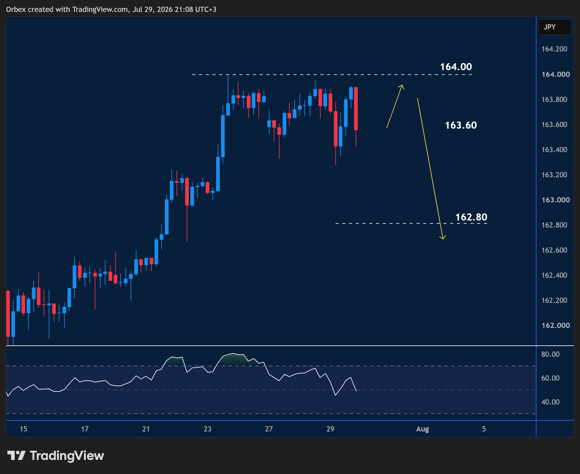 USDJPY intraday chart displaying price trends and key support and resistance levels.