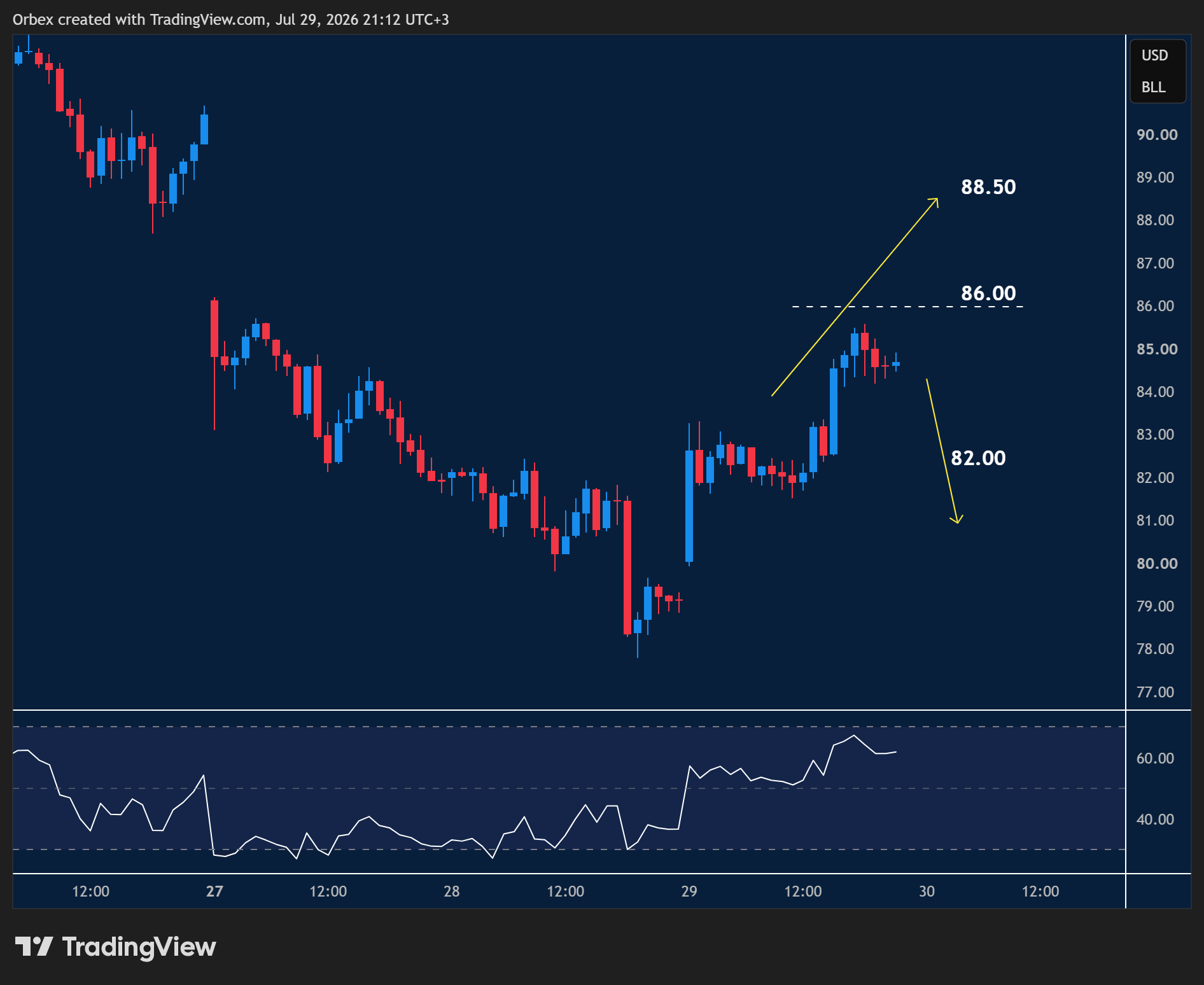 USOIL intraday chart displaying price trends and key support and resistance levels.