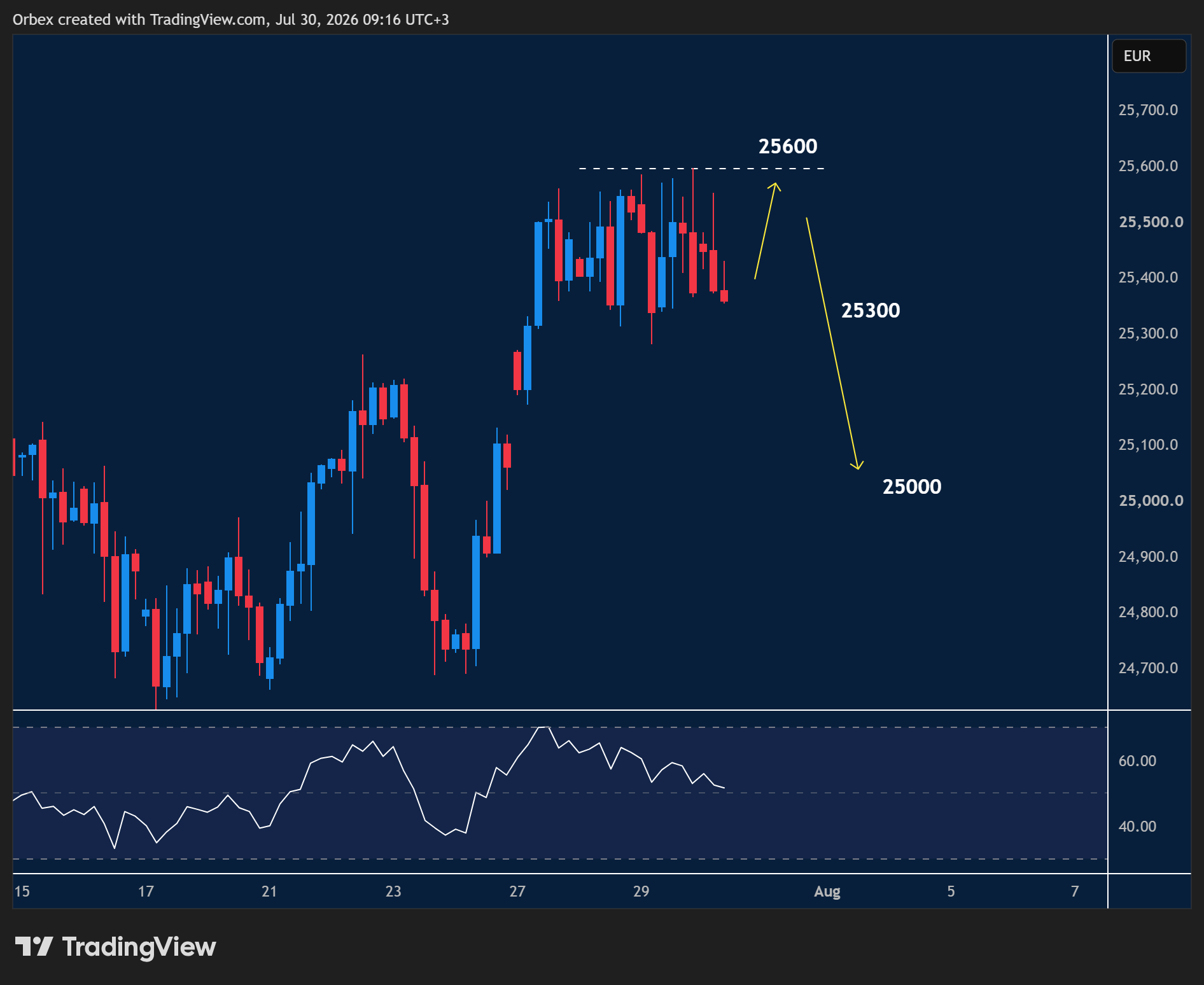 GER40 (the dax) intraday chart displaying price trends and key support and resistance levels.