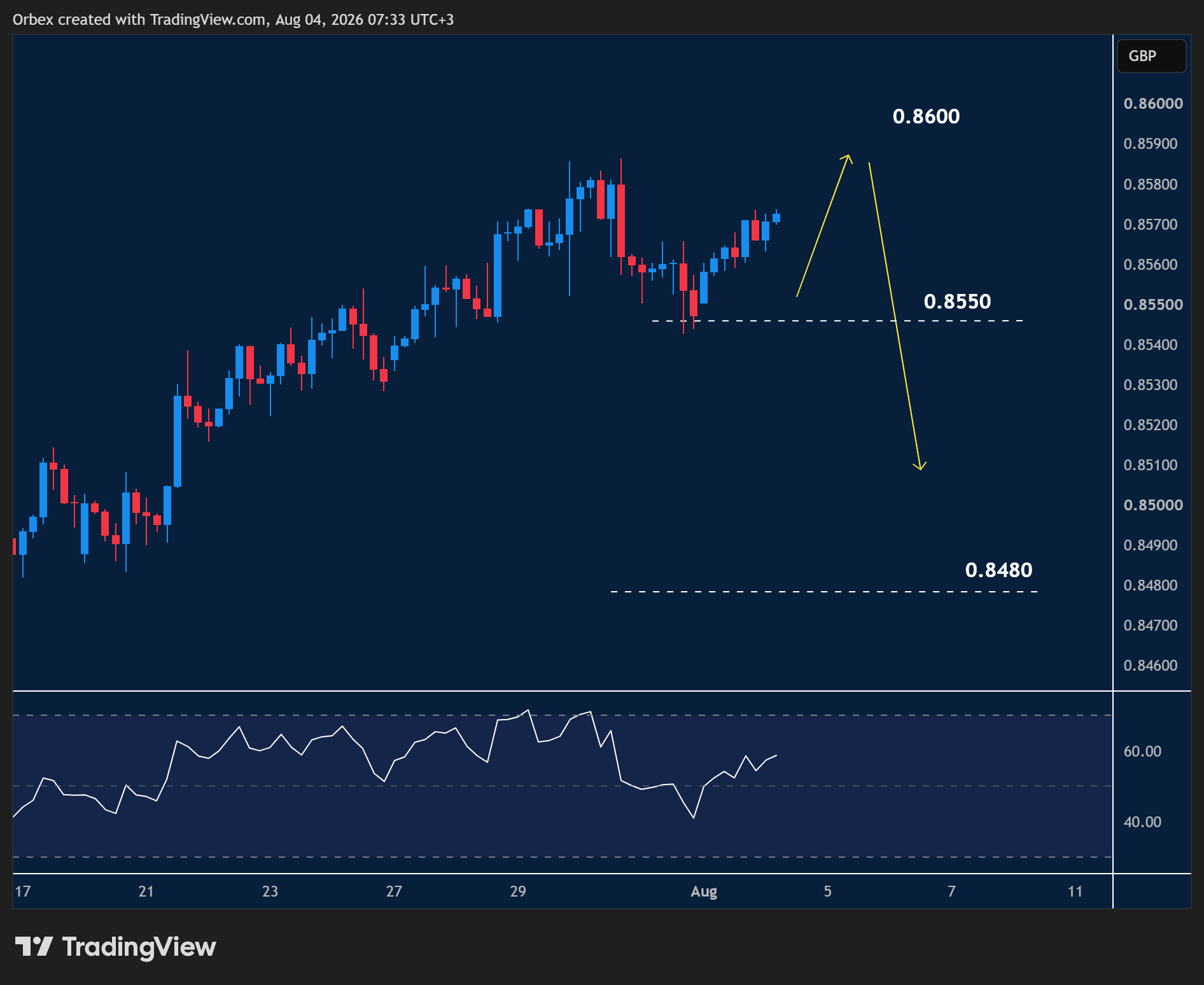 EURGBP intraday chart displaying price trends and key support and resistance levels.
