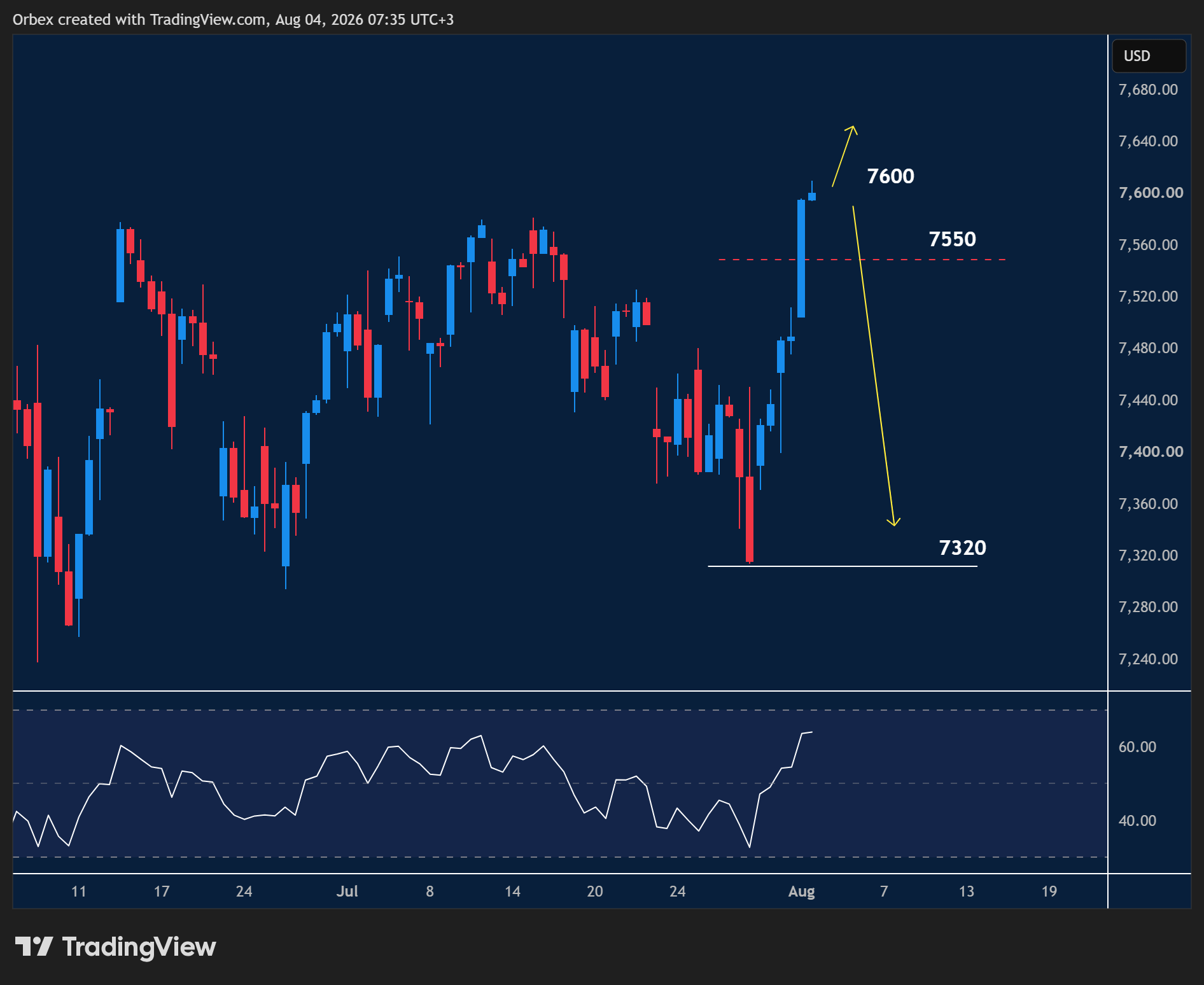 US 500 (S&P 500) intraday chart displaying price trends and key support and resistance levels.