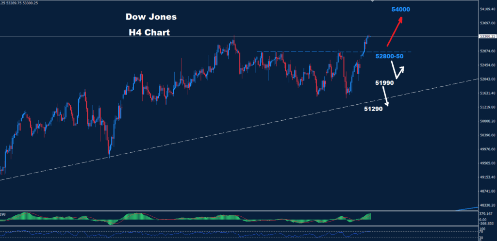 Dow Jones–04.08.2026