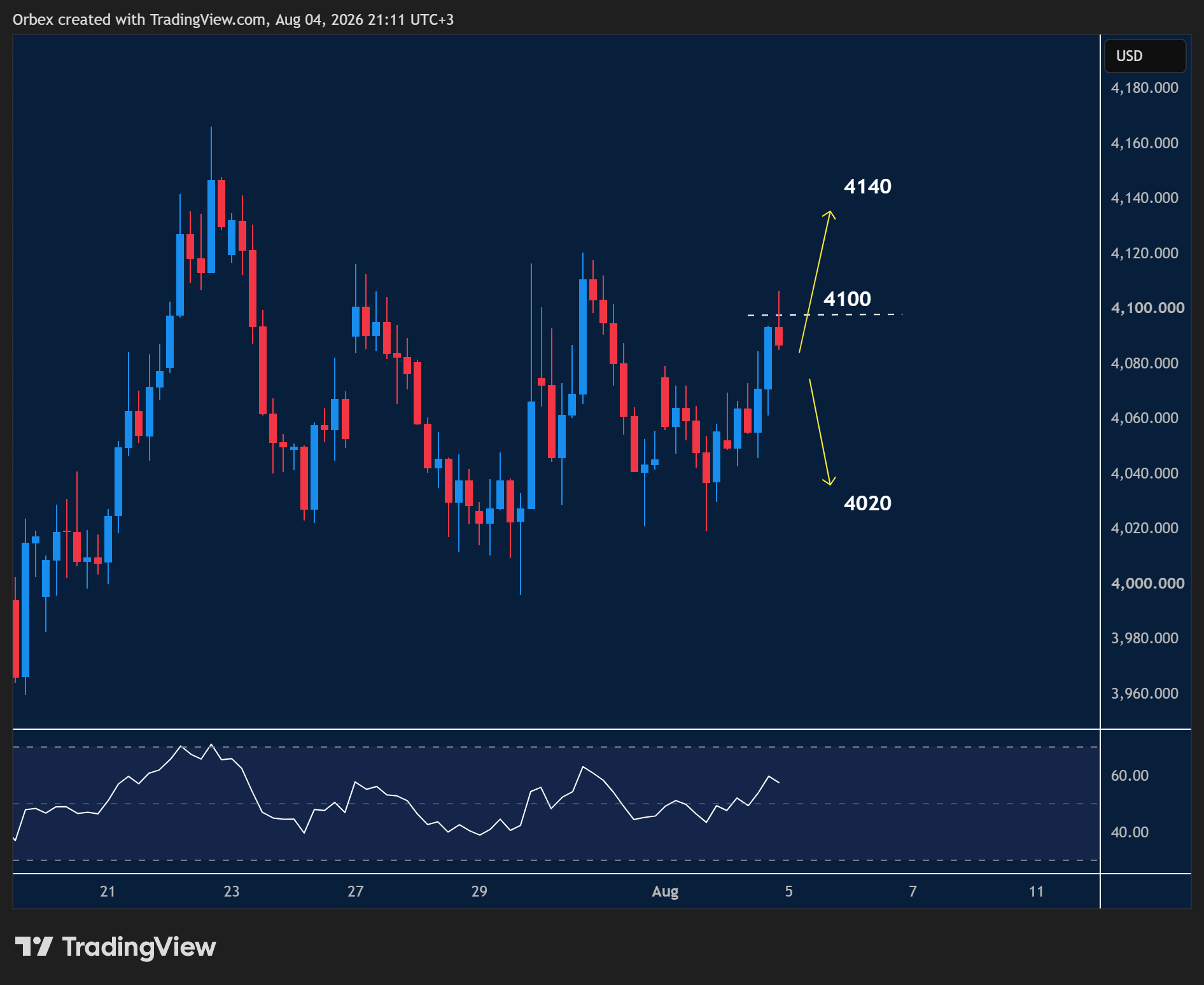 XAUUSD intraday chart displaying price trends and key support and resistance levels.