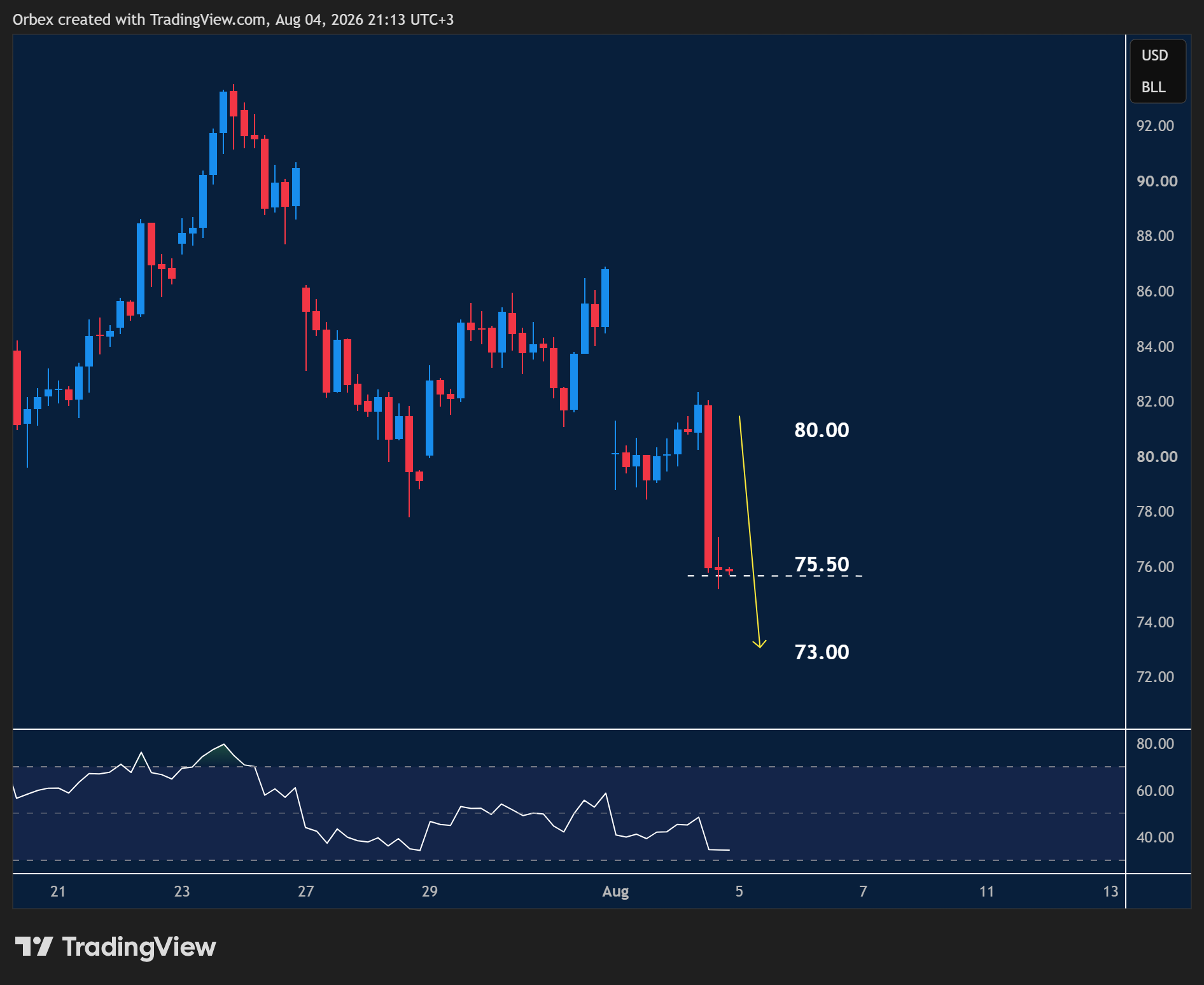 USOIL intraday chart displaying price trends and key support and resistance levels.
