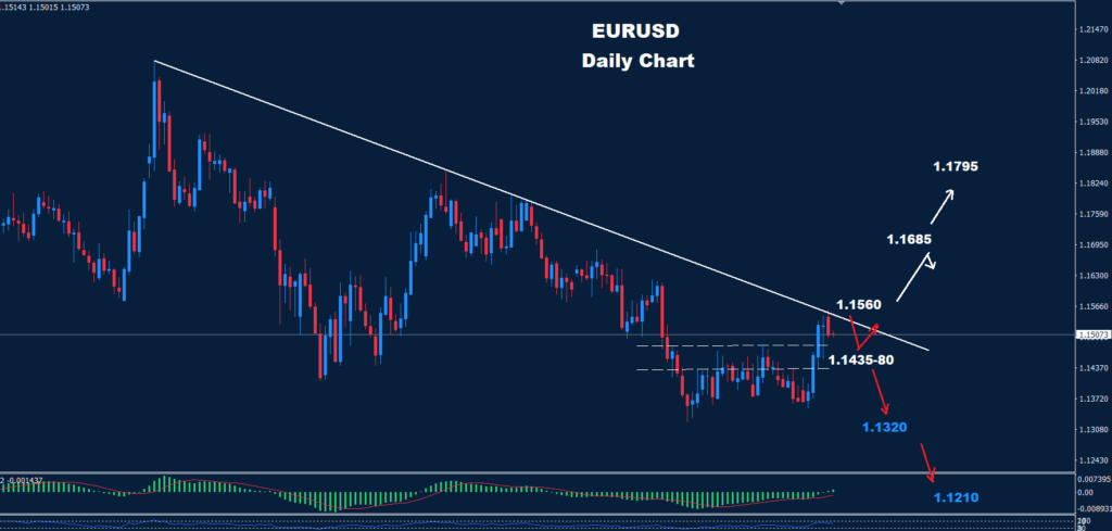 EUR/USD –05.08.2026