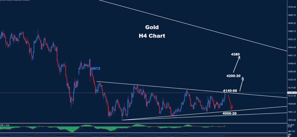 Gold –05.08.2026