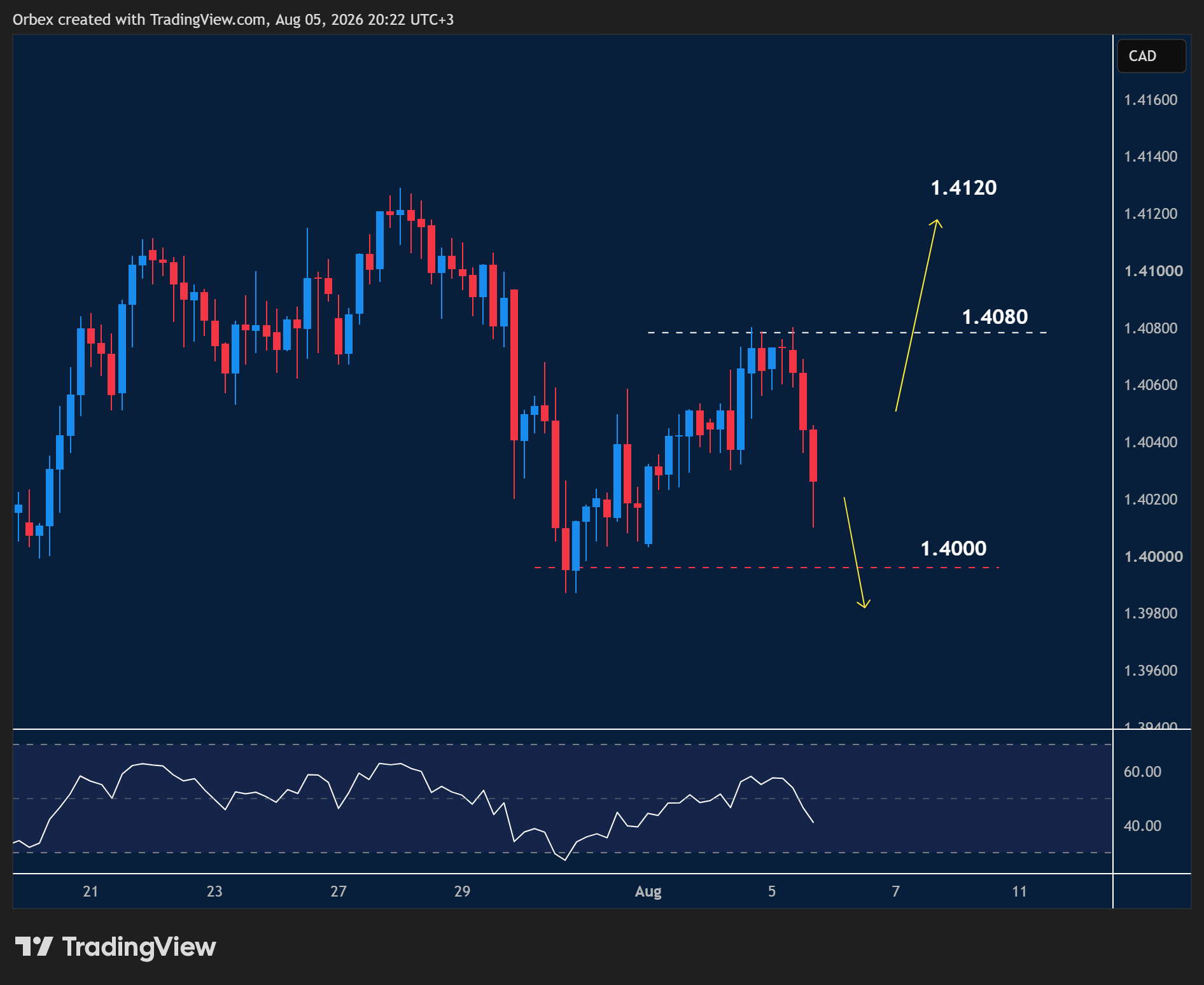 USDCAD intraday chart displaying price trends and key support and resistance levels.