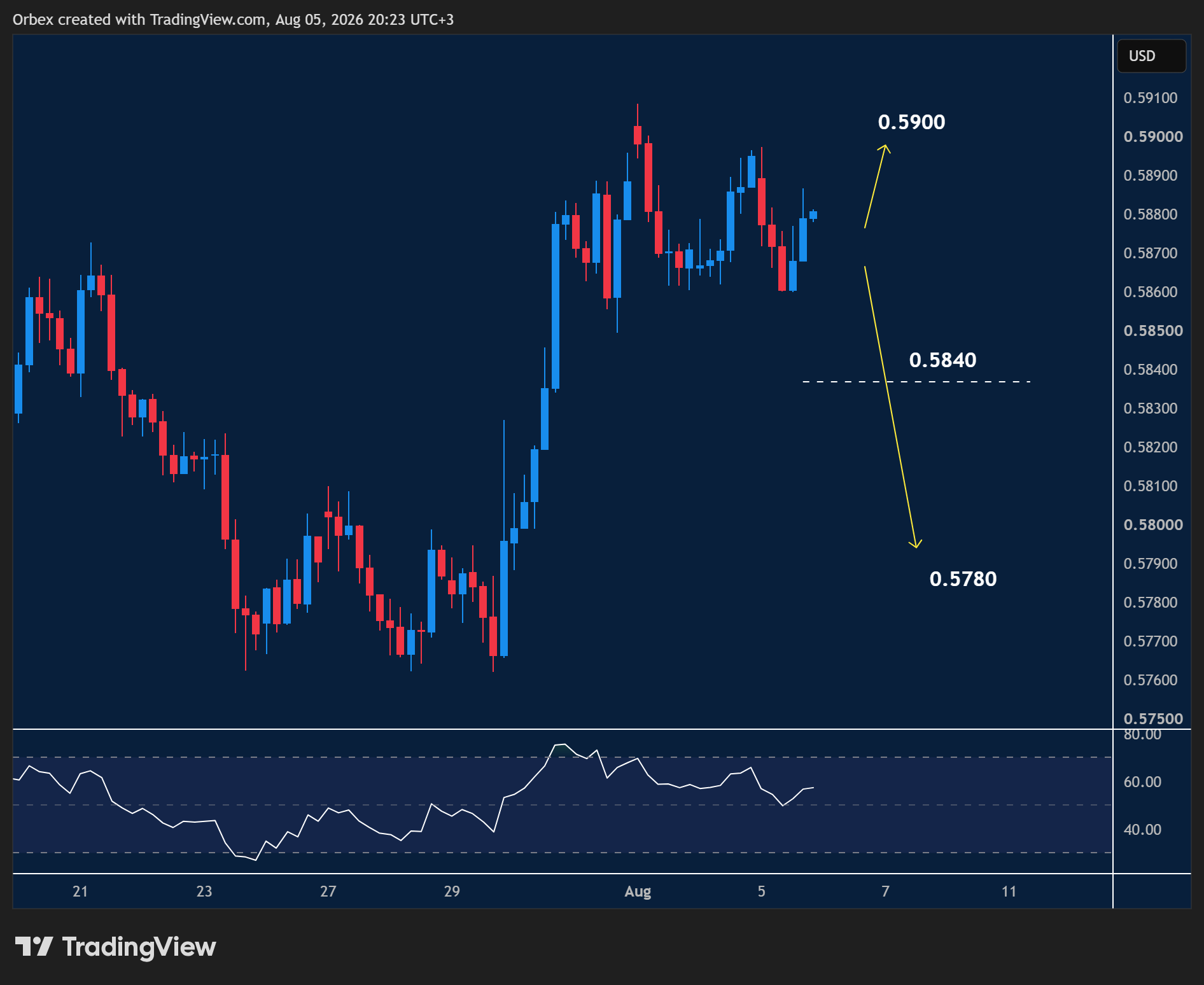 NZDUSD intraday chart displaying price trends and key support and resistance levels.