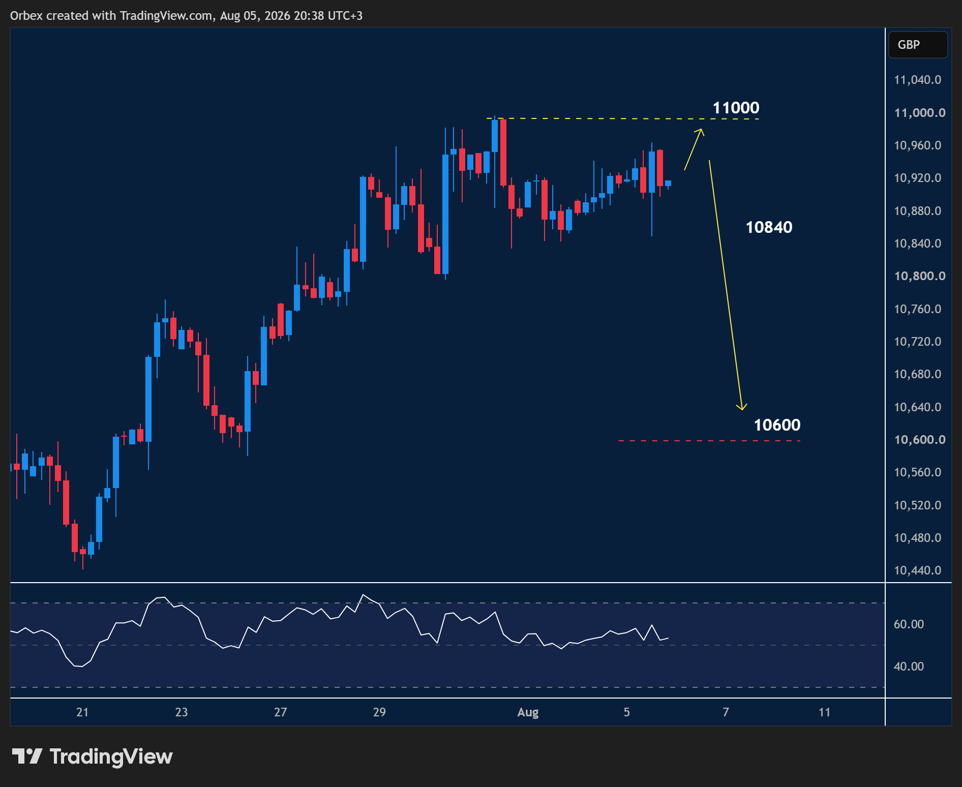 UK 100 intraday chart displaying price trends and key support and resistance levels.