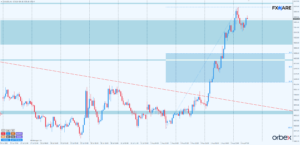 XAUUSD h1