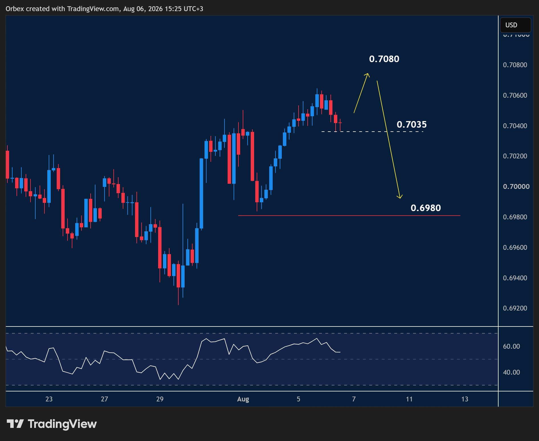 AUDUSD intraday chart displaying price trends and key support and resistance levels.