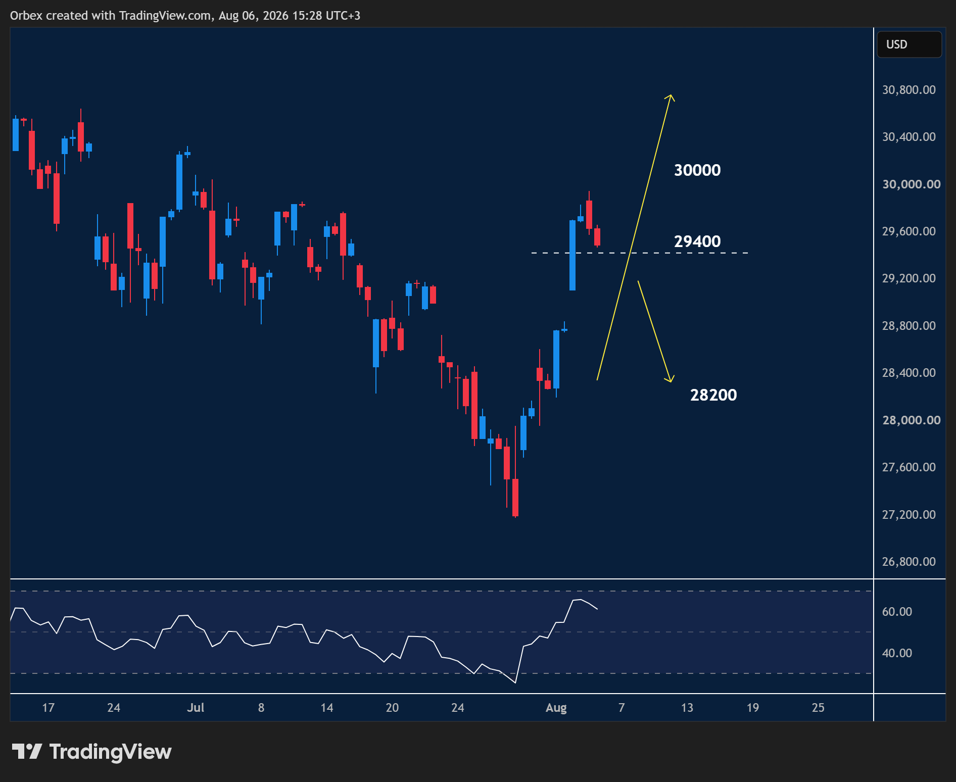 US 100 intraday chart displaying price trends and key support and resistance levels.