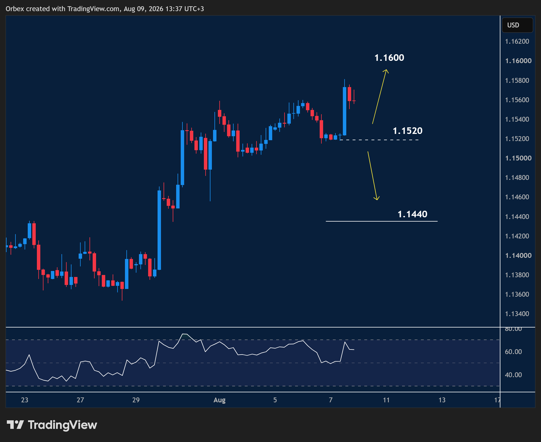 EURUSD intraday chart displaying price trends and key support and resistance levels.