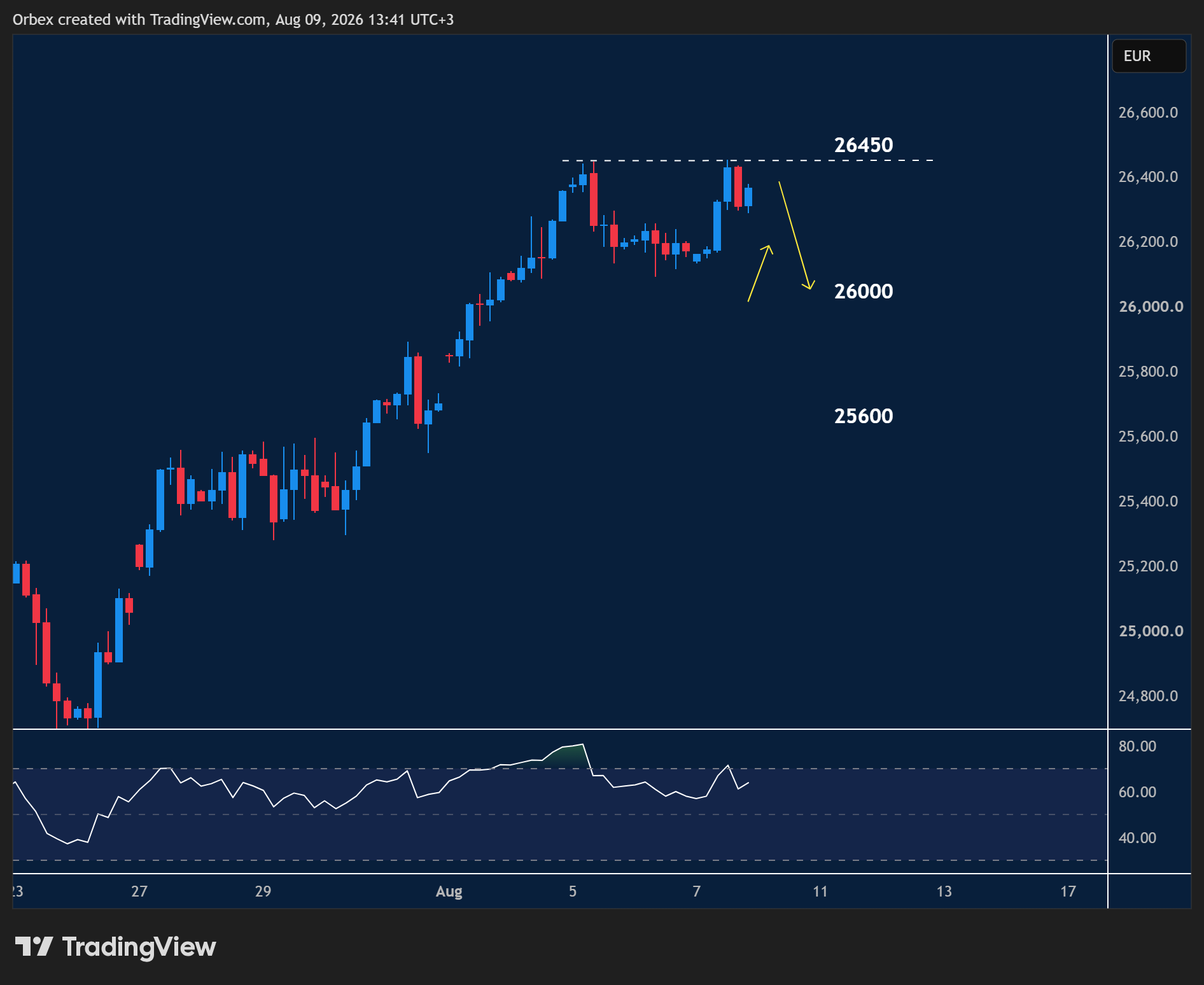 GER 40 intraday chart displaying price trends and key support and resistance levels.