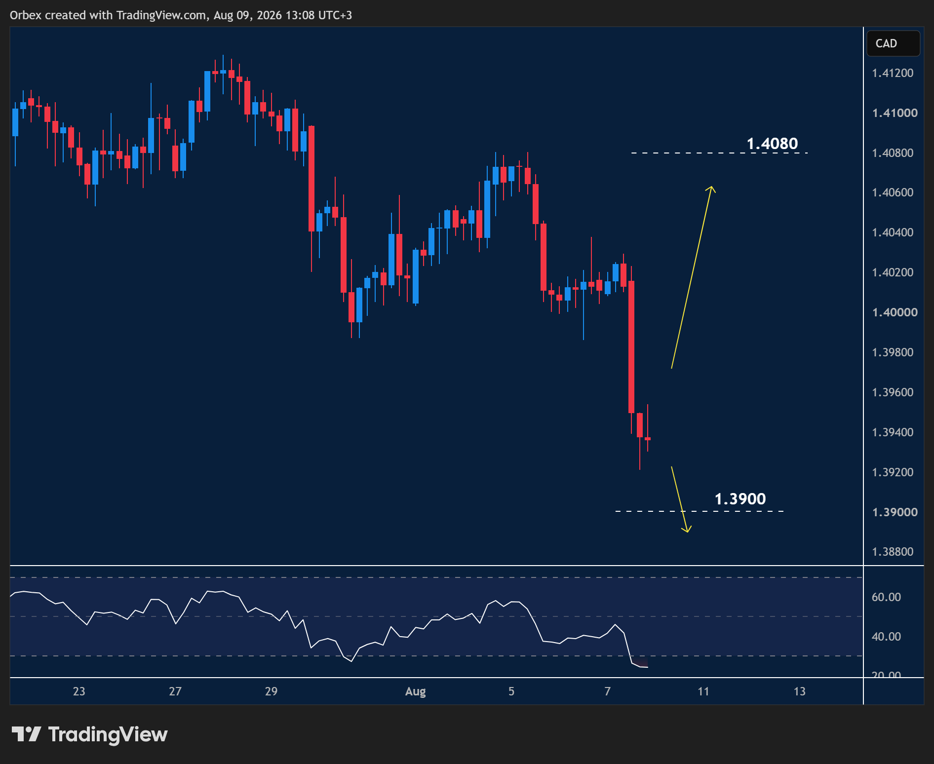 USDCAD week ahead chart displaying price trends and key support and resistance levels. 