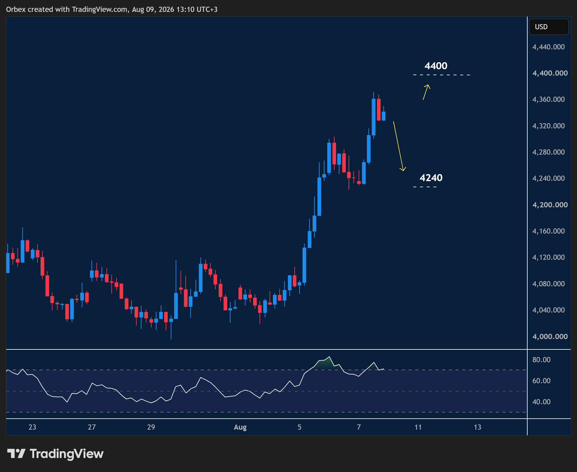 XAUUSD week ahead chart displaying price trends and key support and resistance levels. 