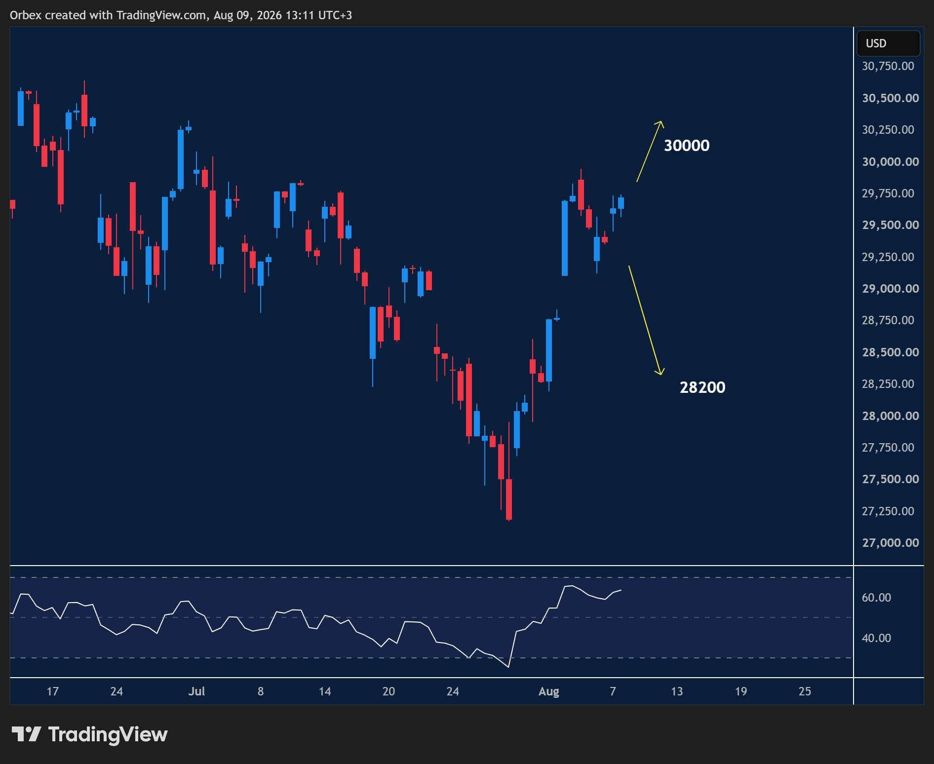 NAS 100 week ahead chart displaying price trends and key support and resistance levels. 
