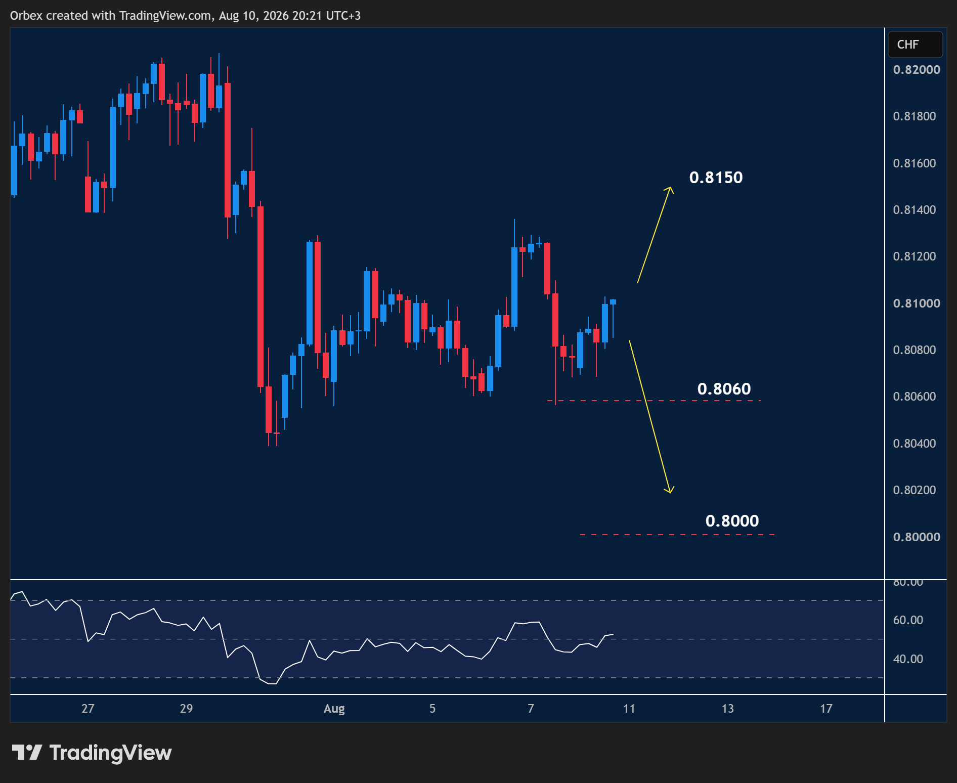 USDCHF intraday chart displaying price trends and key support and resistance levels.