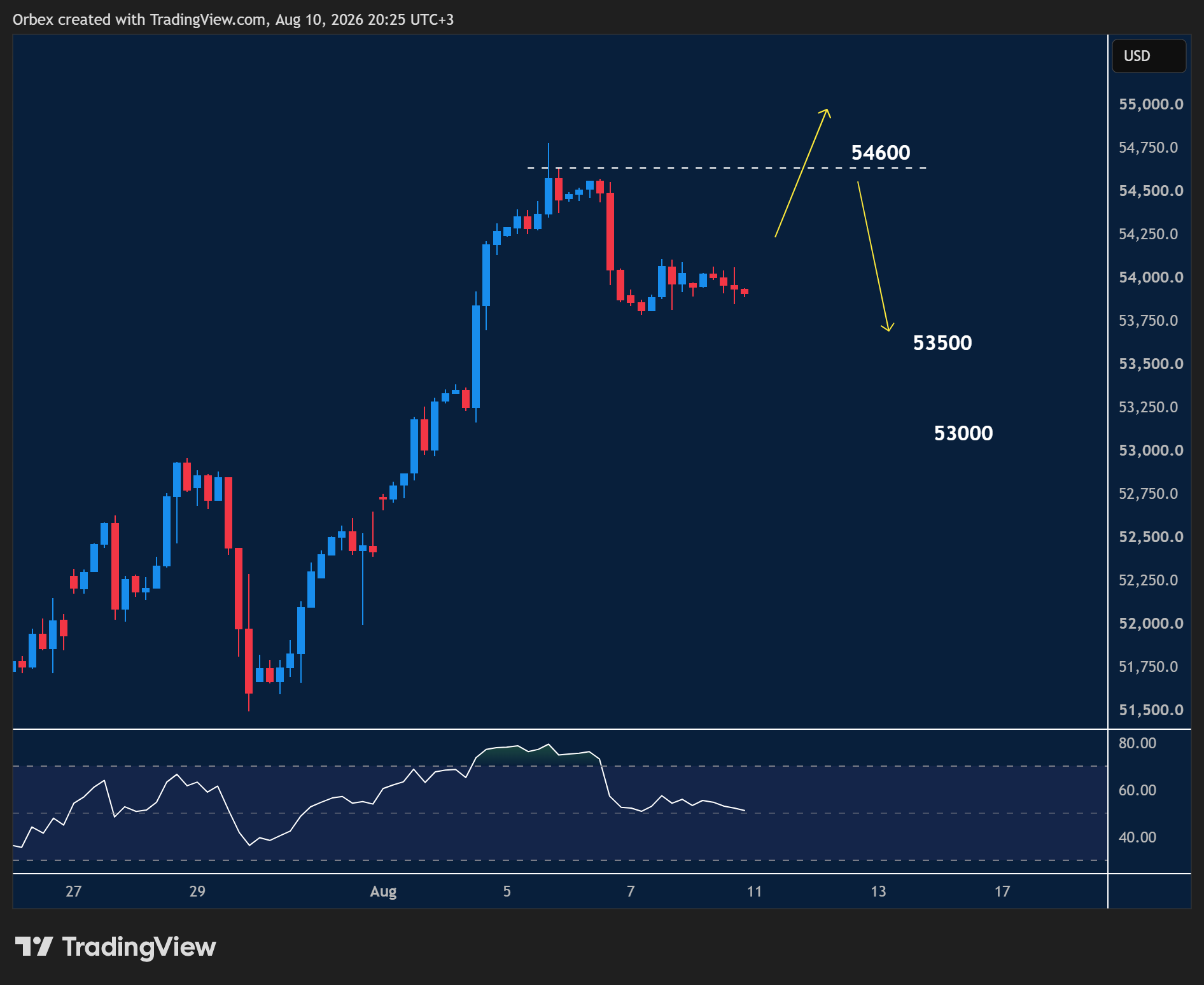 US30 intraday chart displaying price trends and key support and resistance levels.