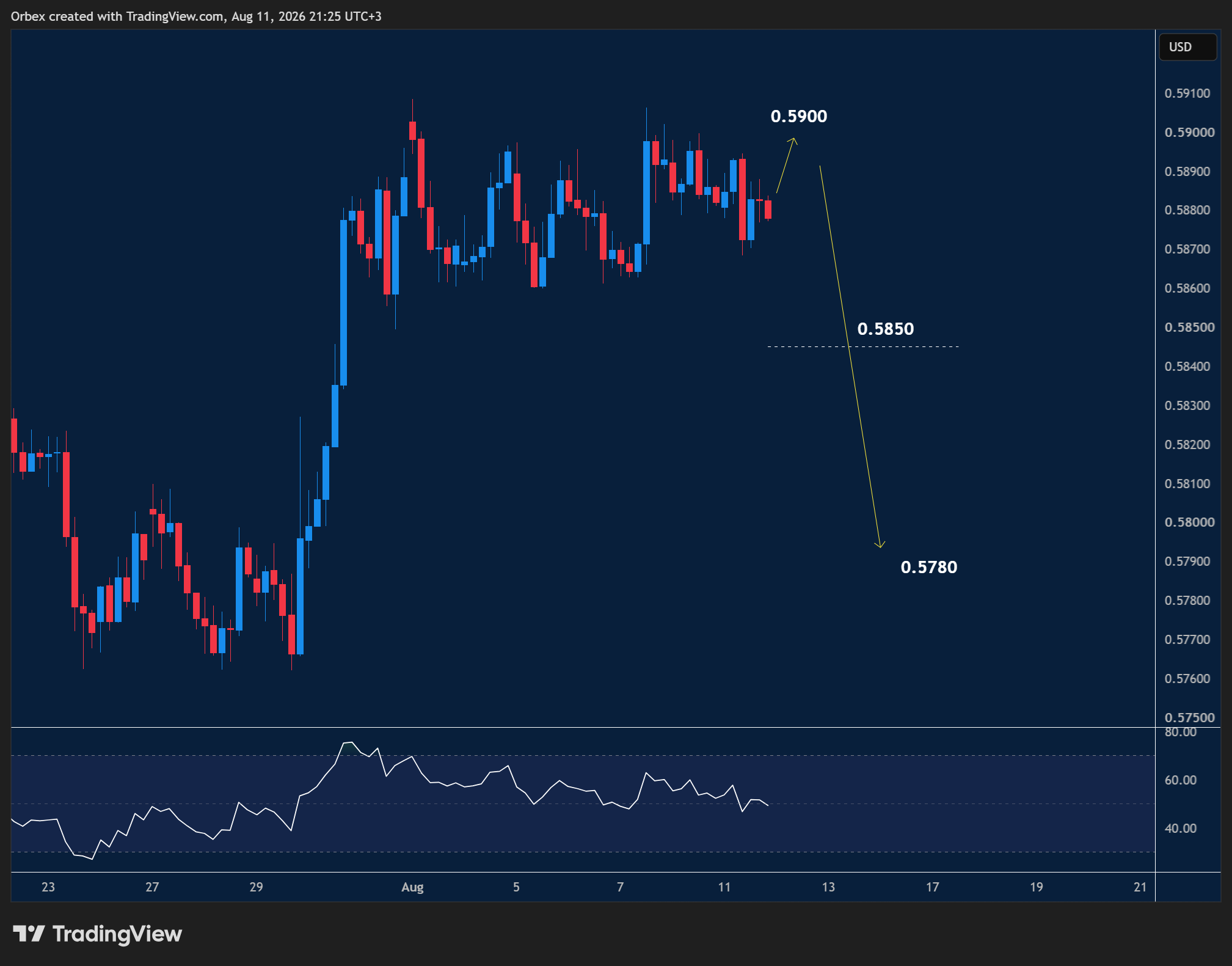 الرسم البياني لزوج الدولار النيوزيلندي مقابل الدولار الأمريكي يوضح تراجع السعر من مستوى 0.5900 واختبار دعم 0.5850 مع احتمال التراجع نحو 0.5780.