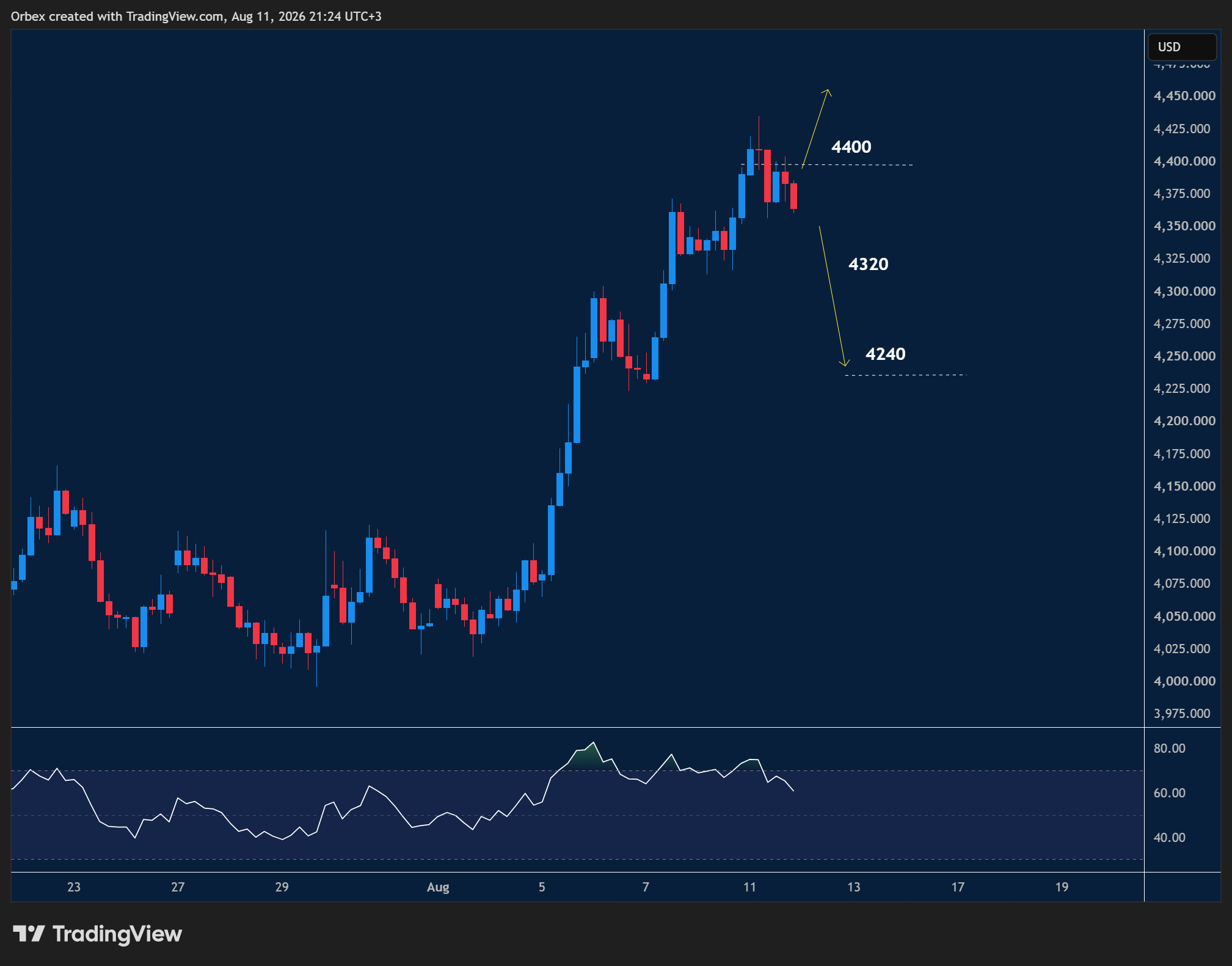 الرسم البياني لأسعار الذهب يوضح استمرار الاتجاه الصاعد واقتراب السعر من مقاومة 4400 دولار مع استهداف محتمل لمستوى 4500 ودعم عند 4320.