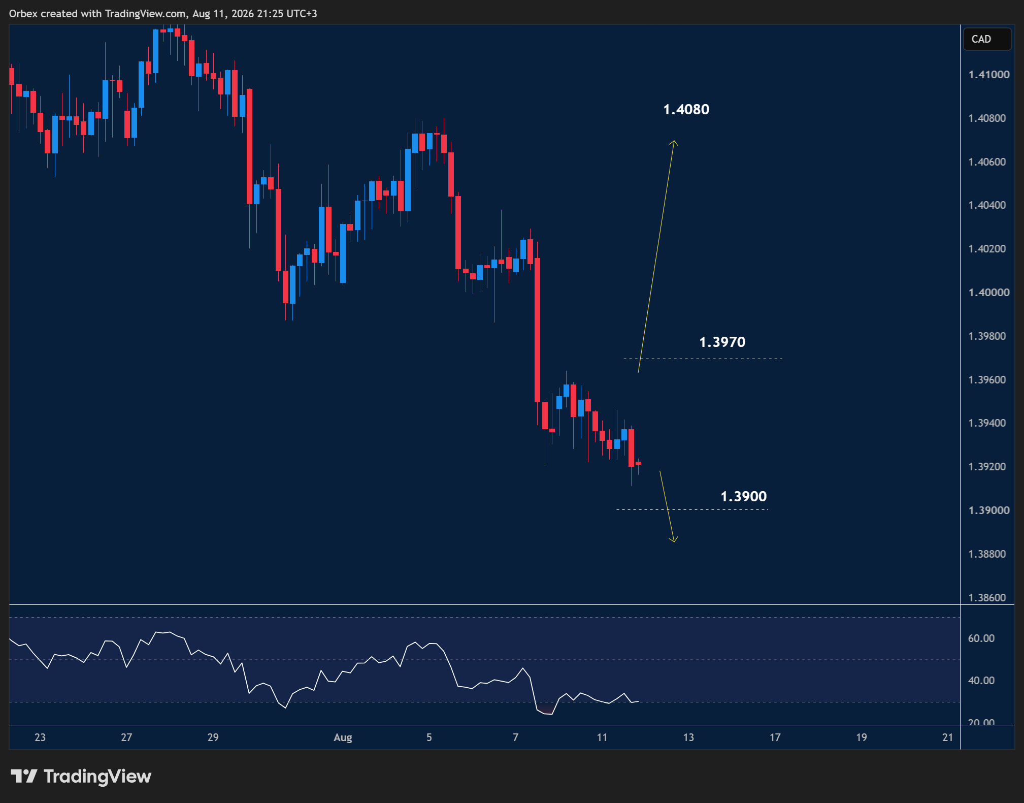 USDCAD intraday chart displaying price trends and key support and resistance levels.