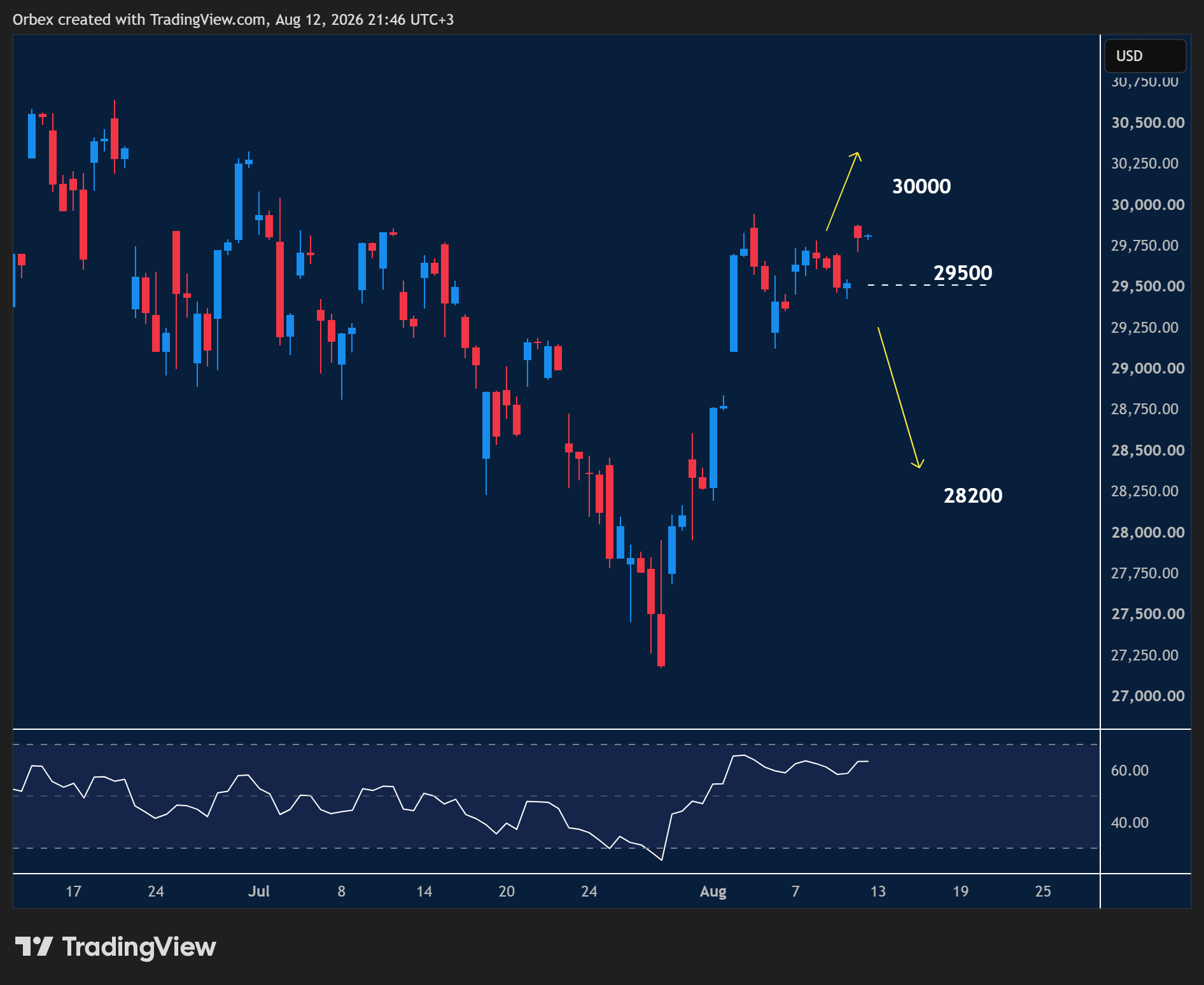 NAS 100 intraday chart displaying price trends and key support and resistance levels.