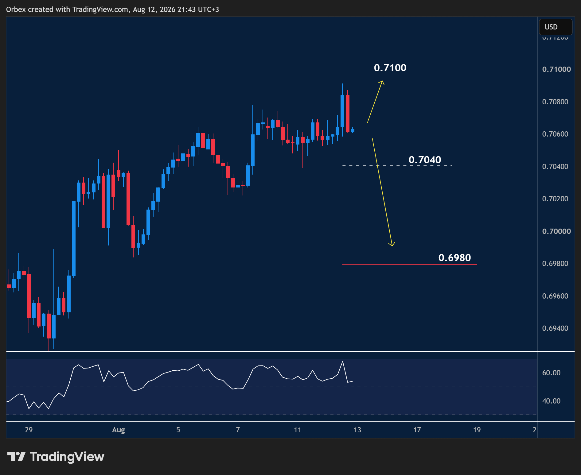 الدولار الأسترالي مقابل الدولار الأمريكي الرسم البياني يوضح صعود الزوج فوق 0.7000 مع مقاومة 0.7100 ودعم 0.7040.