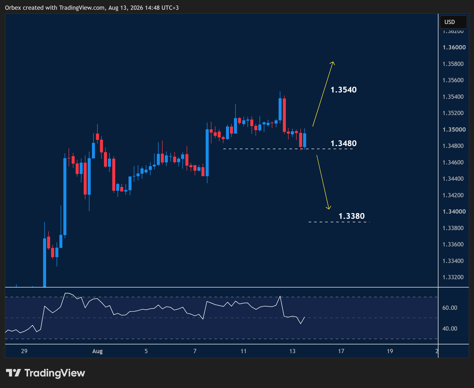 • GBPUSD chart showing a bullish move above 1.3540 with support at 1.3480 and downside risk toward 1.3380.