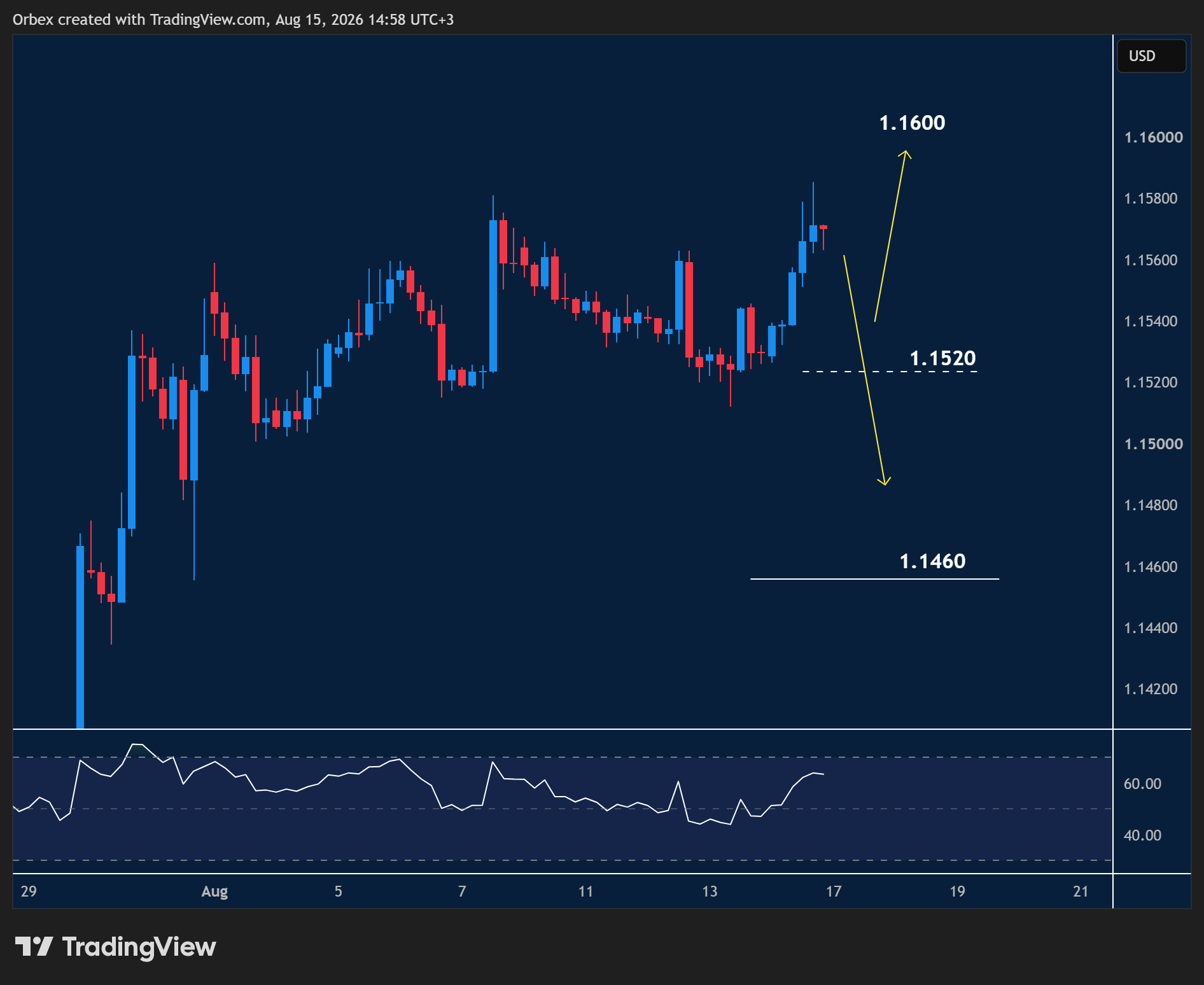 EURUSD intraday chart displaying price trends and key support and resistance levels.