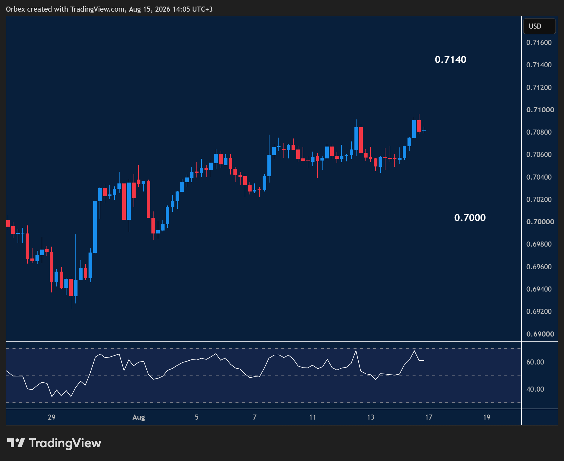 AUDUSD week ahead chart displaying price trends and key support and resistance levels. 