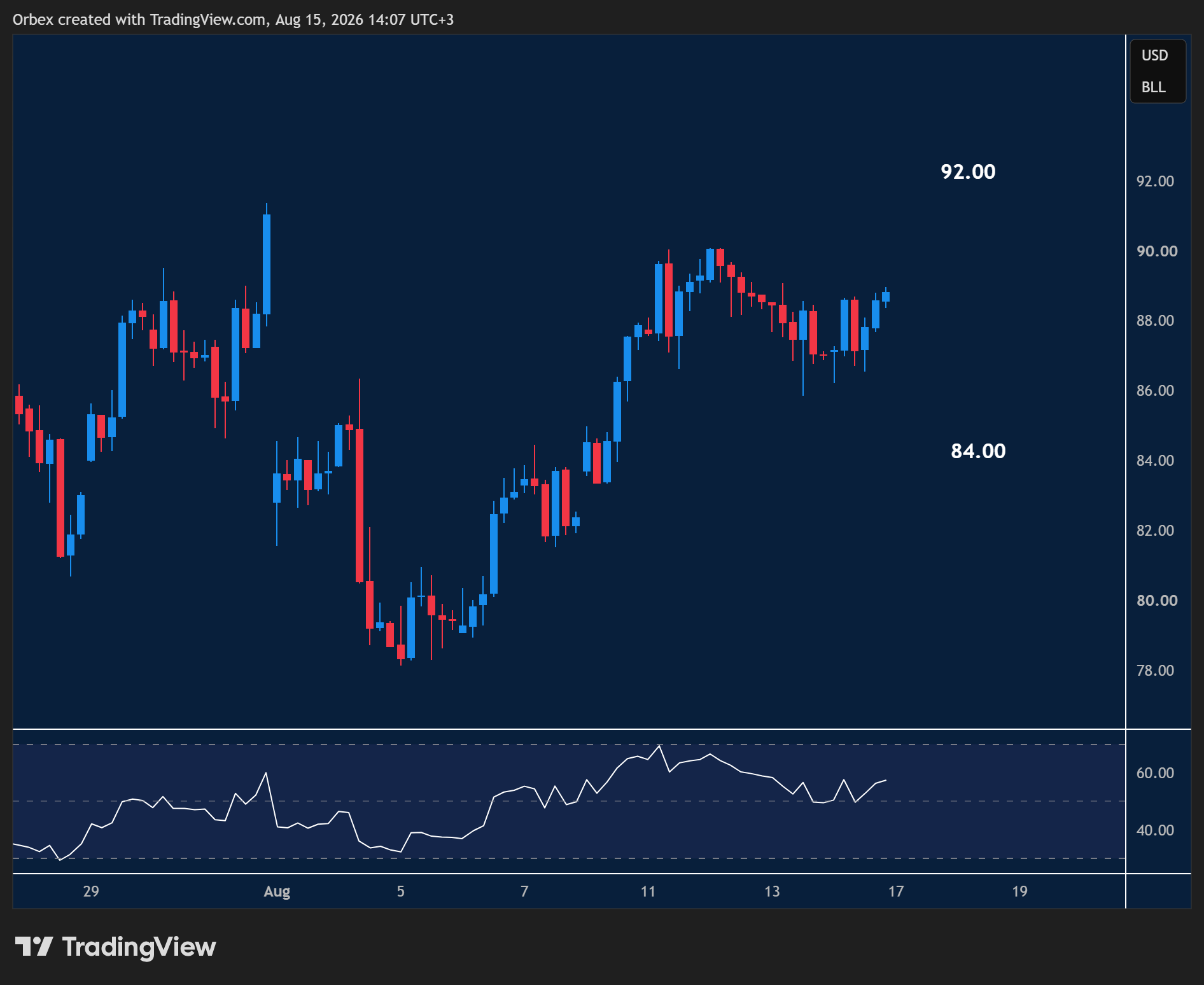 UKOIL week ahead chart displaying price trends and key support and resistance levels. 