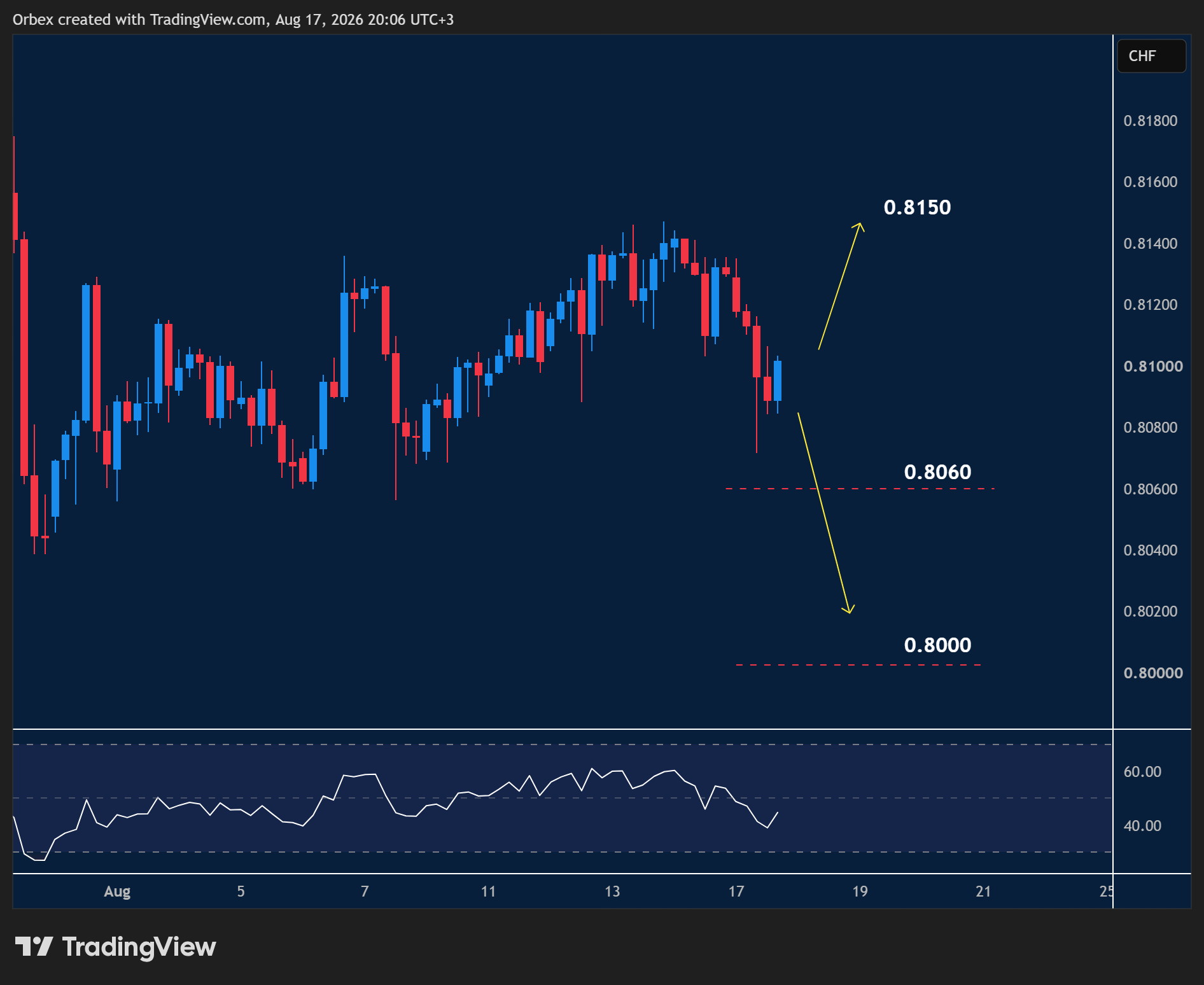 USDCHF intraday chart displaying price trends and key support and resistance levels.