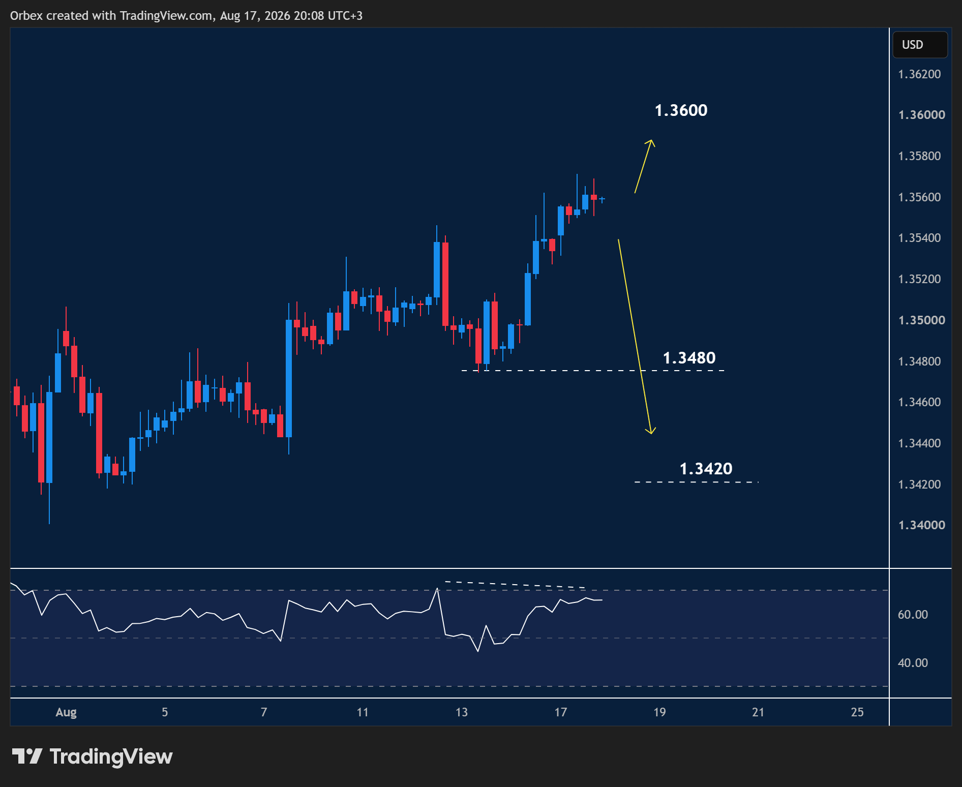 GBPUSD intraday chart displaying price trends and key support and resistance levels.