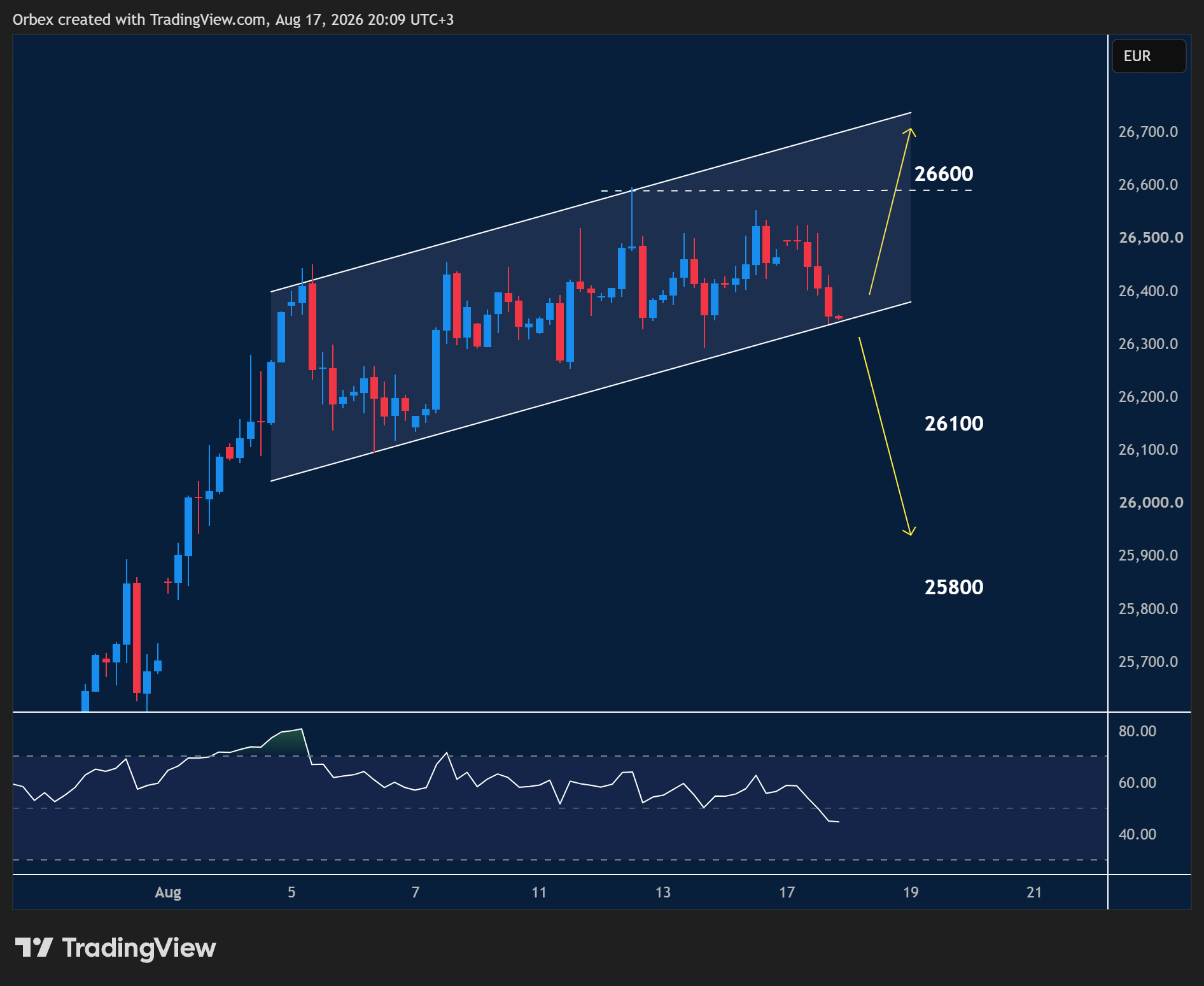 GER 40 intraday chart displaying price trends and key support and resistance levels.