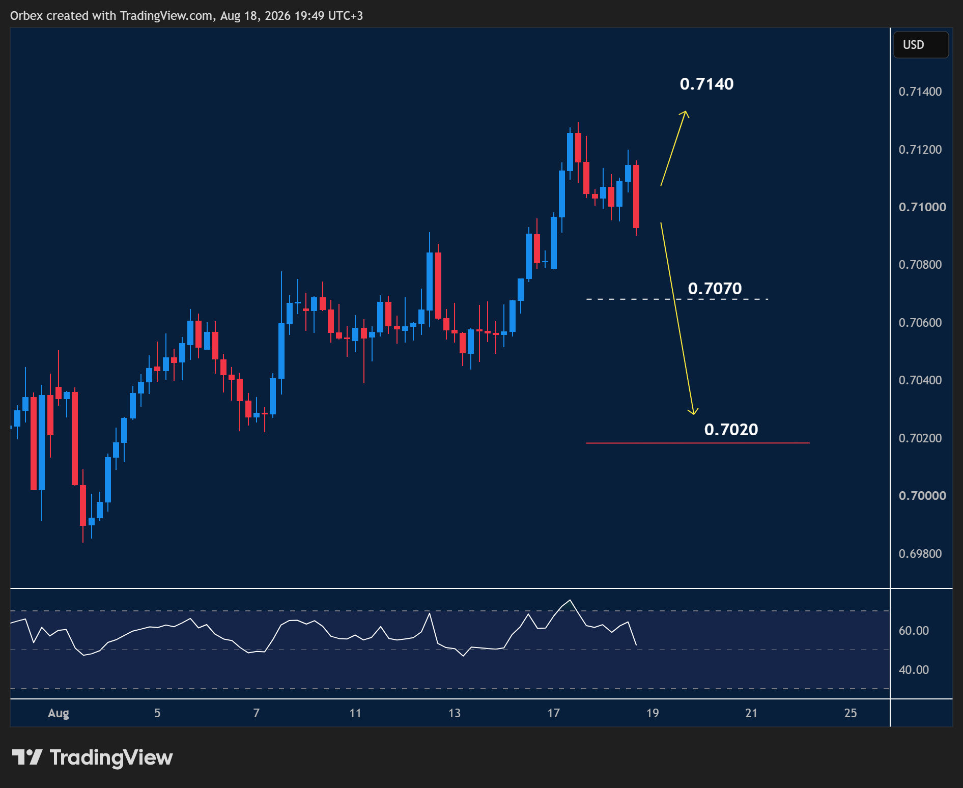 AUDUSD intraday chart displaying price trends and key support and resistance levels.