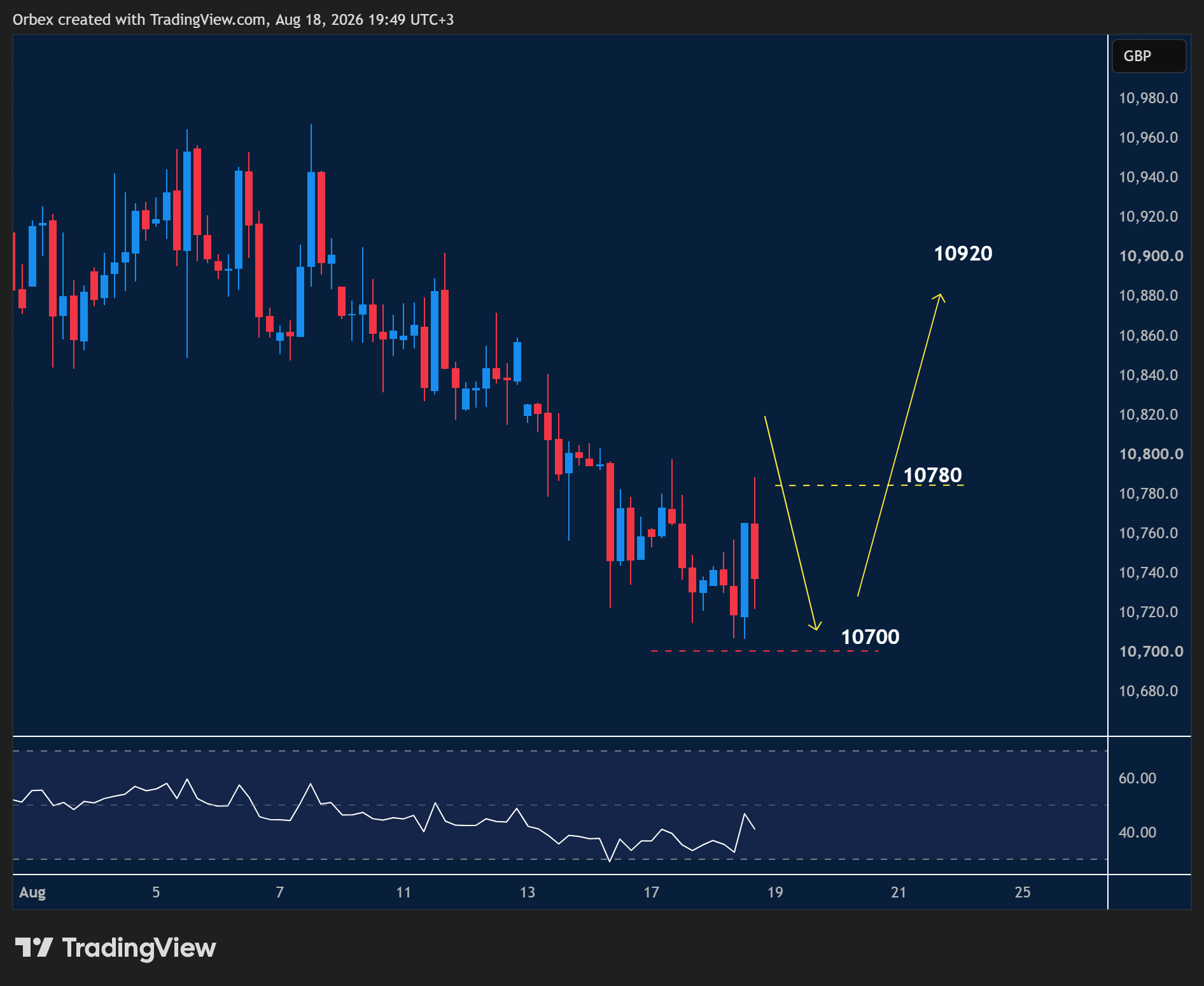 UK 100 intraday chart displaying price trends and key support and resistance levels.