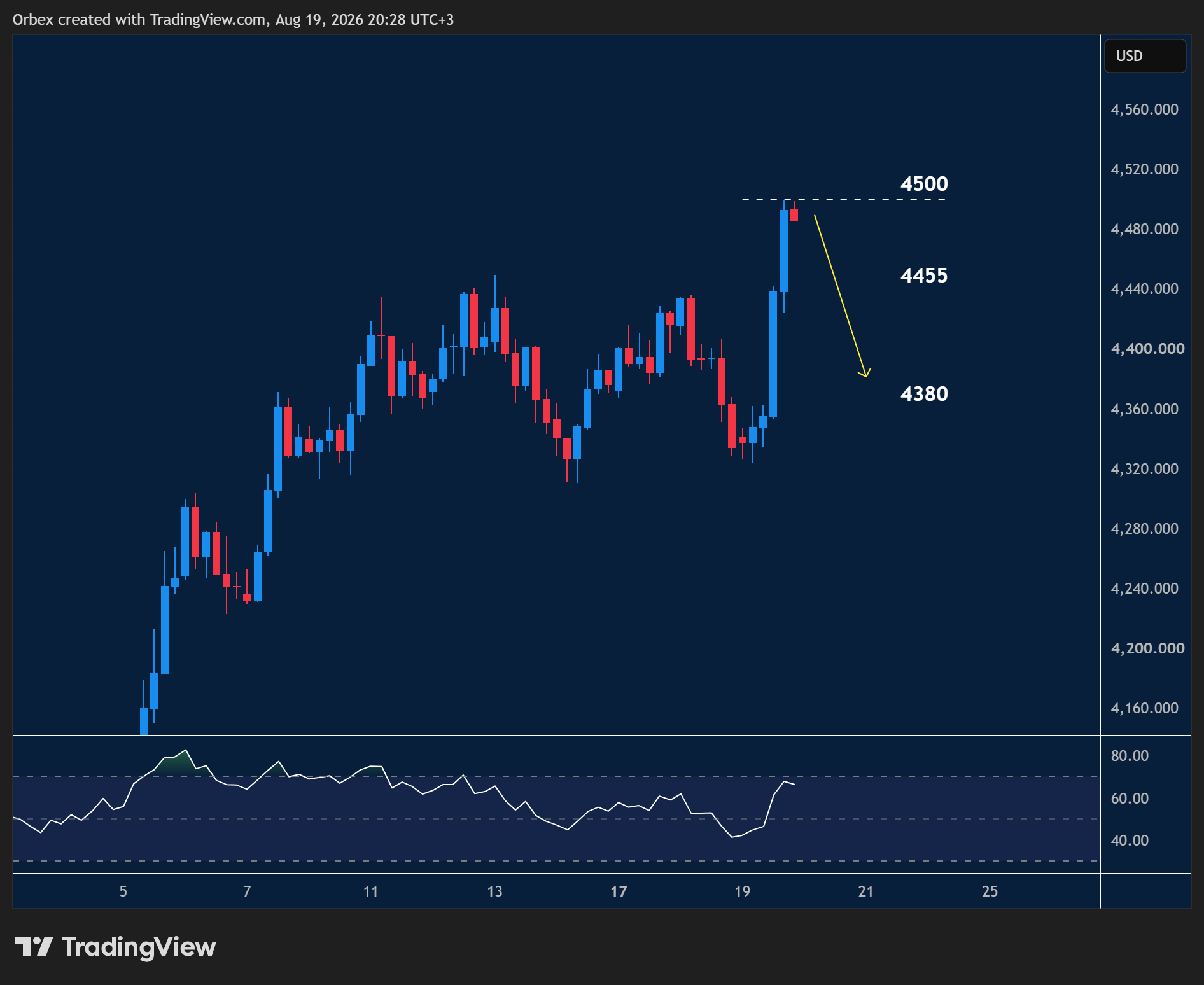 XAUUSD intraday chart displaying price trends and key support and resistance levels.