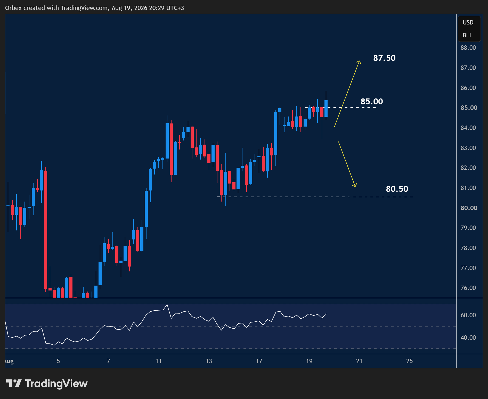 USOIL intraday chart displaying price trends and key support and resistance levels.