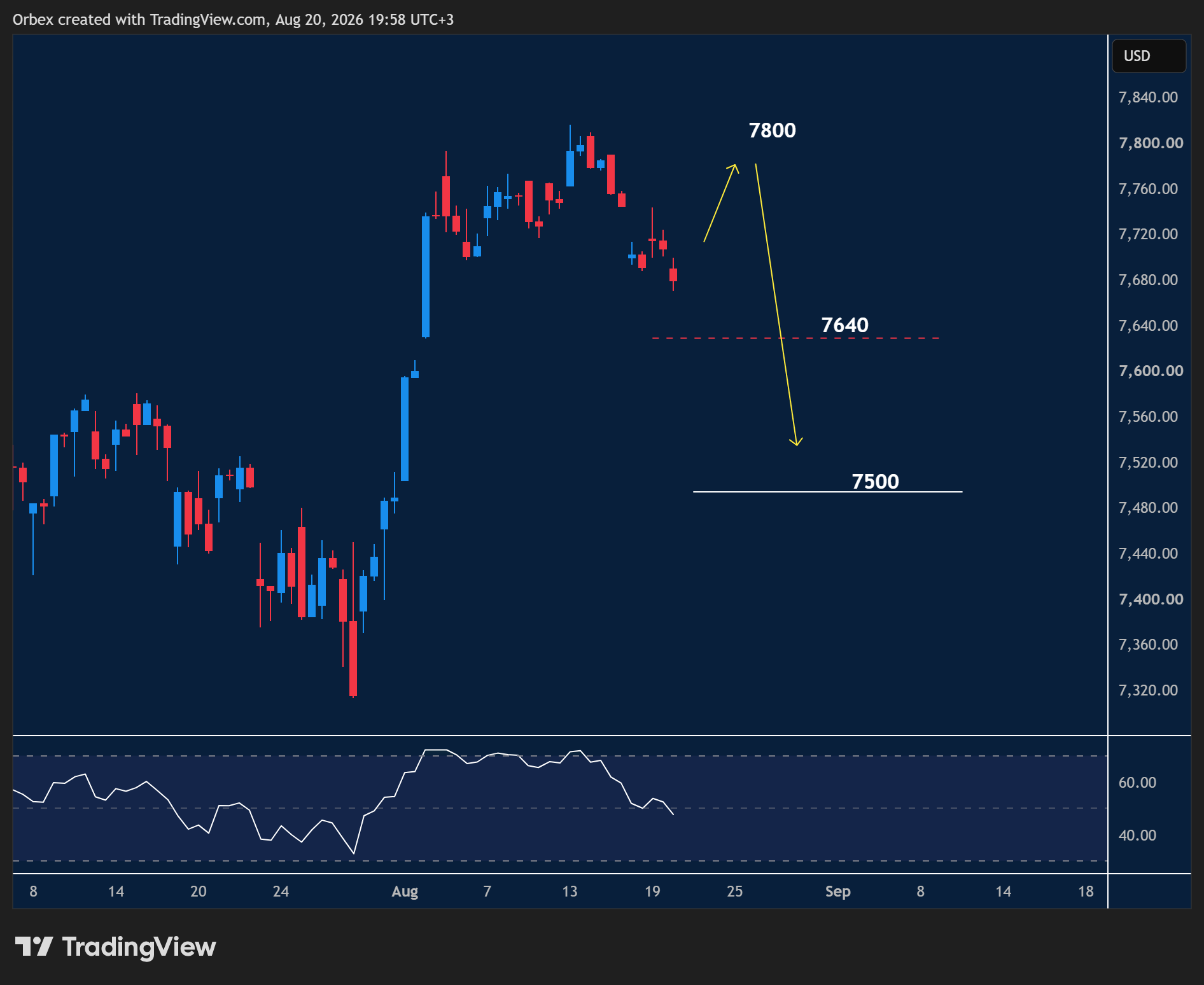 مؤشر S&P 500 الرسم البياني يوضح استمرار تراجع المؤشر واختبار مستويات دعم وسط ضعف الزخم.