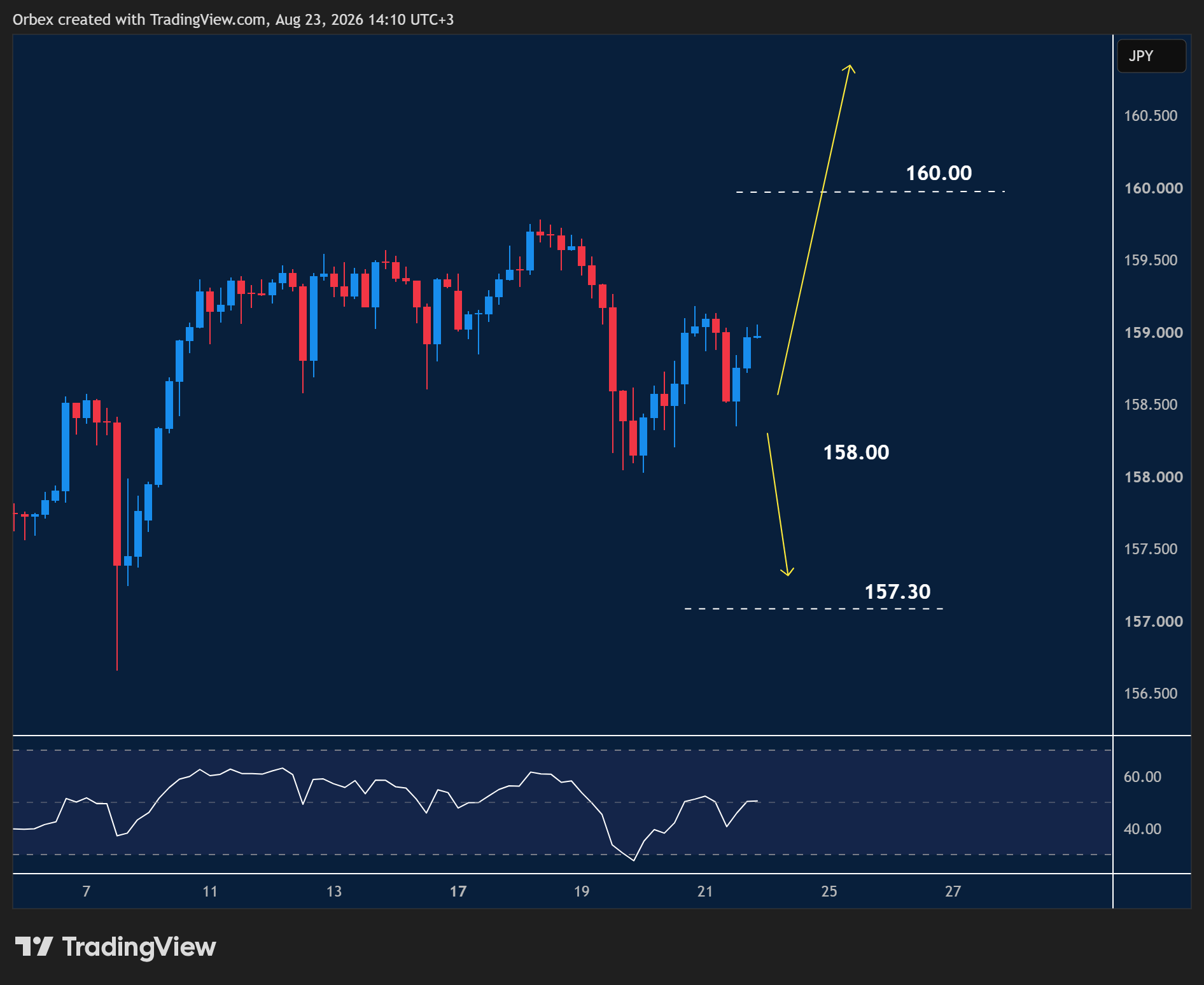 USDJPY intraday chart displaying price trends and key support and resistance levels.