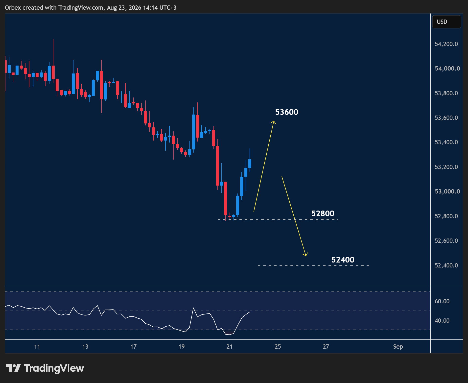 US 30 intraday chart displaying price trends and key support and resistance levels.