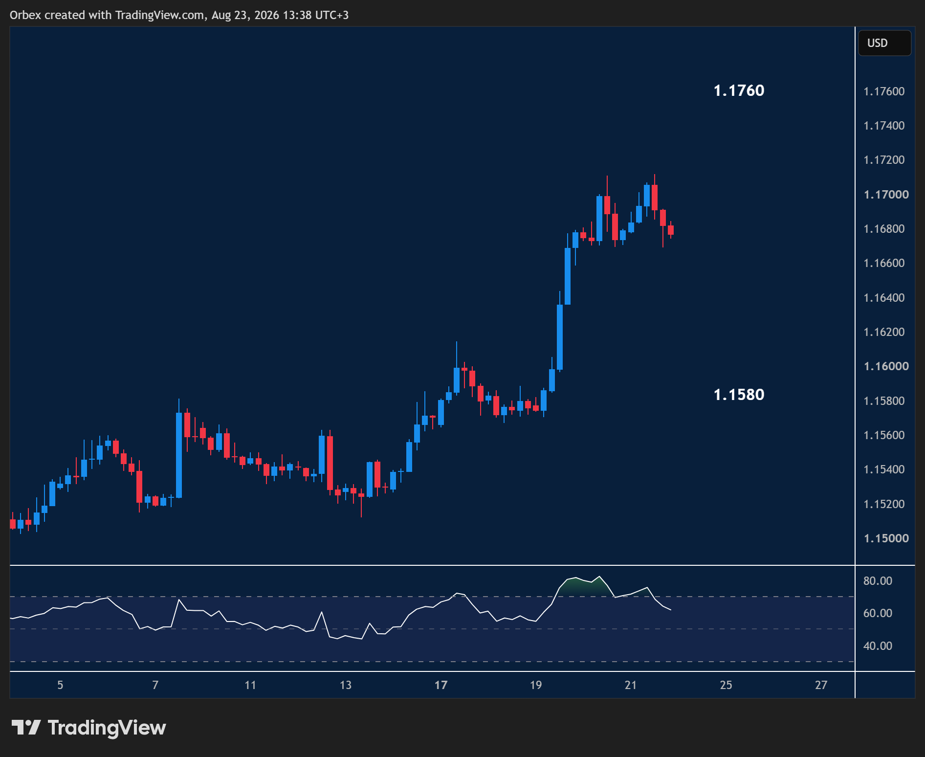 EURUSD week ahead chart displaying price trends and key support and resistance levels.