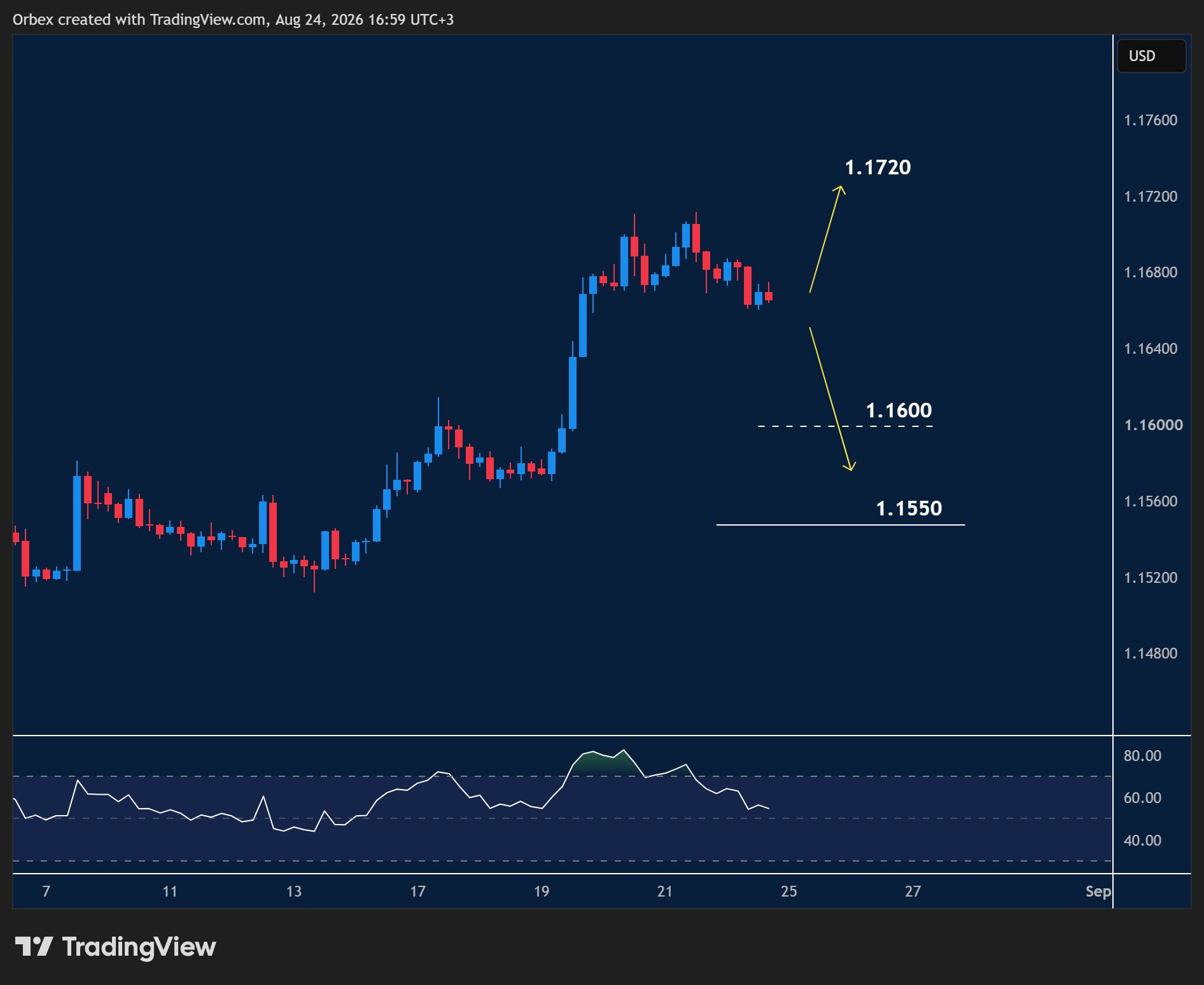 EURUSD intraday chart displaying price trends and key support and resistance levels.