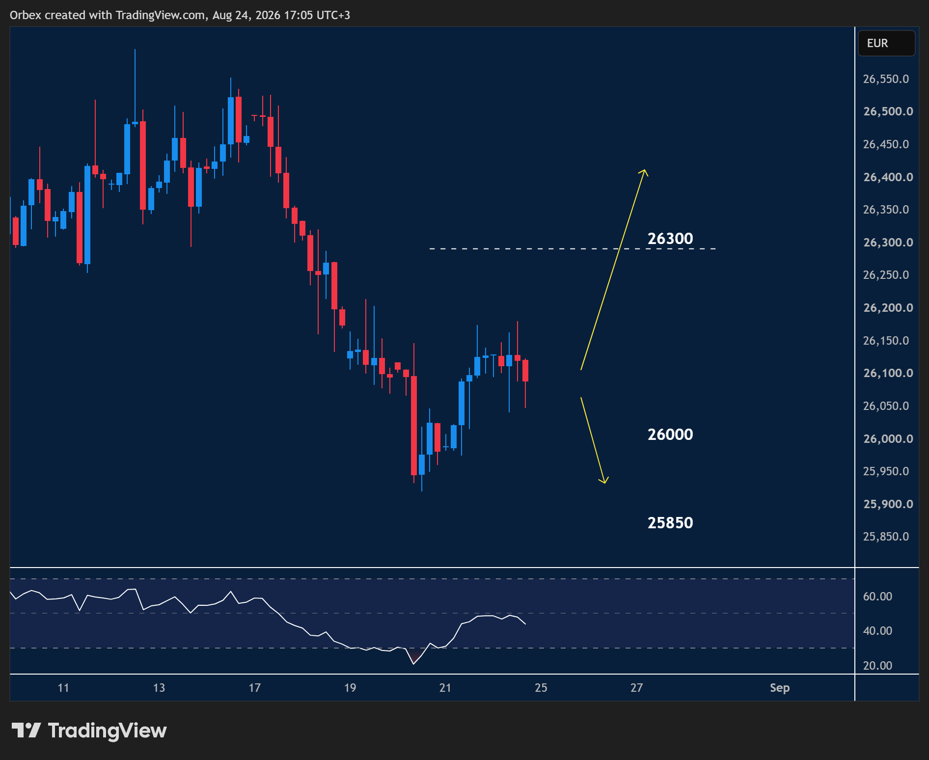 GER 40 intraday chart displaying price trends and key support and resistance levels.