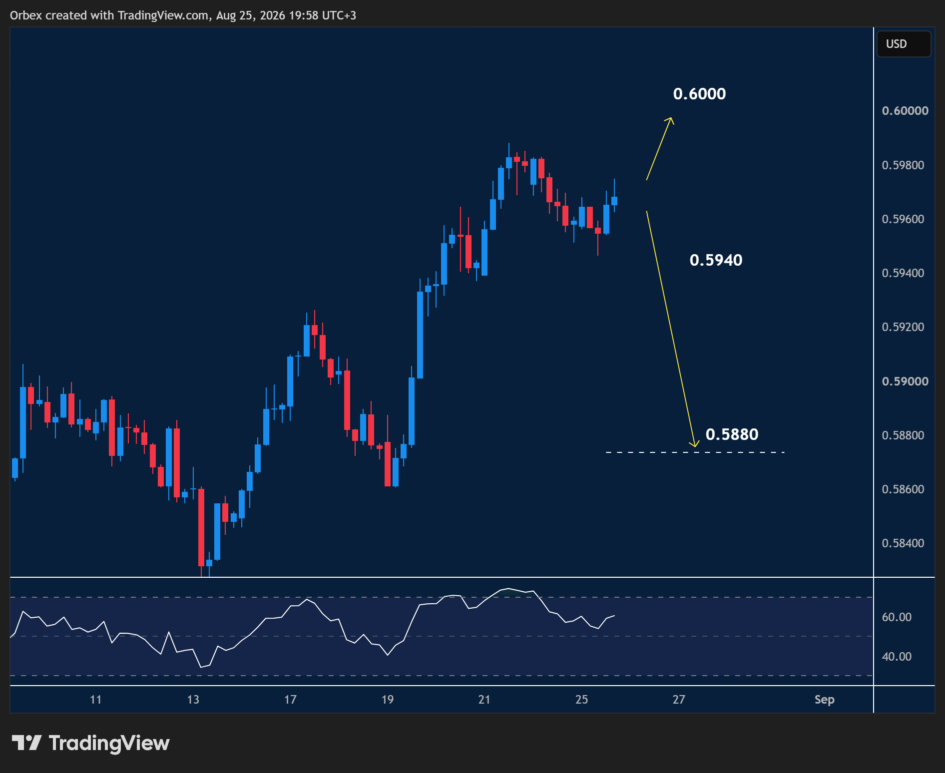 NZDUSD intraday chart displaying price trends and key support and resistance levels.